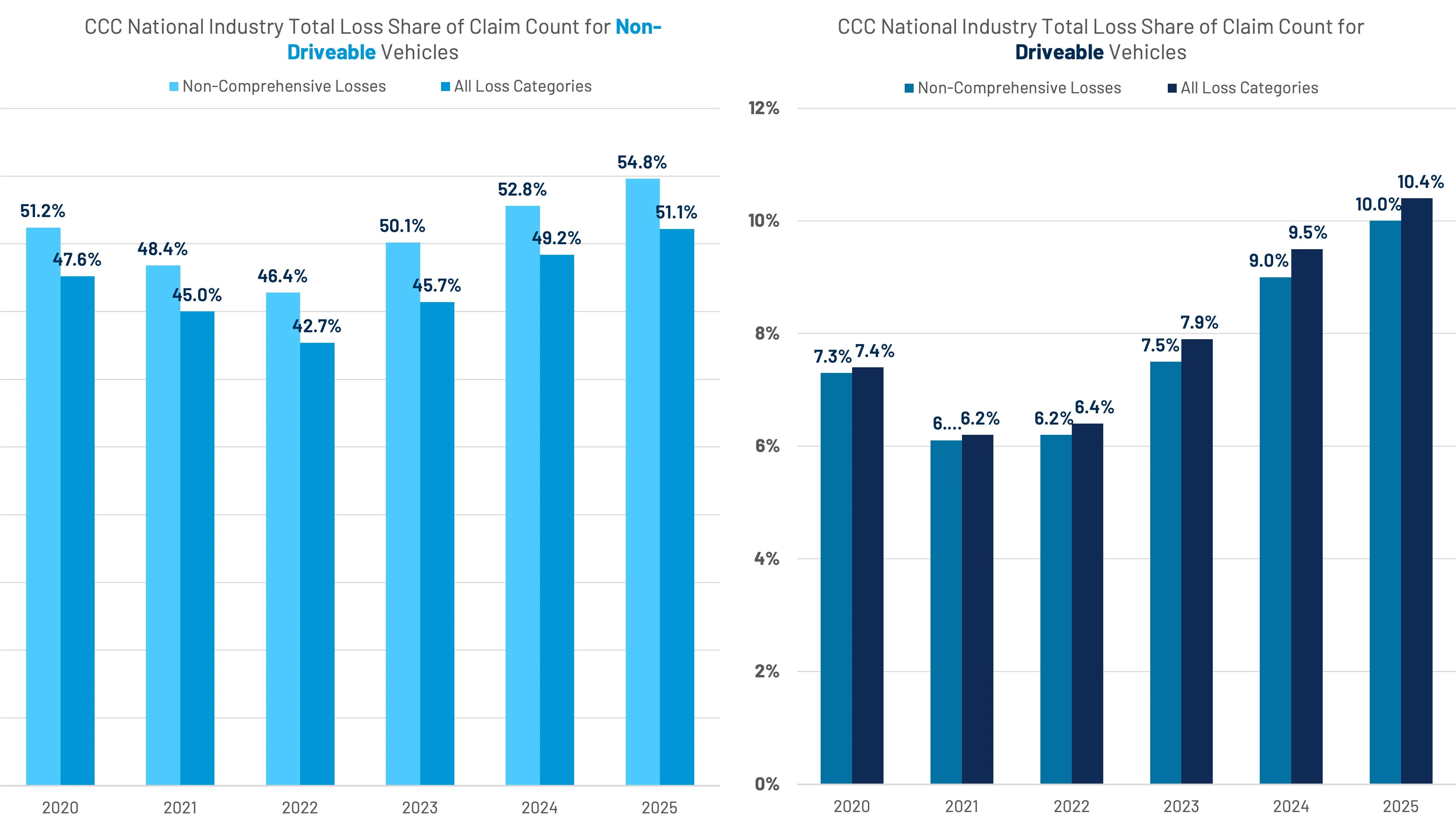 Two bar charts comparing CCC National Industry total loss share of claim count for non-driveable and driveable vehicles from 2020 to 2025 with percentages for non-comprehensive losses and all loss categories.