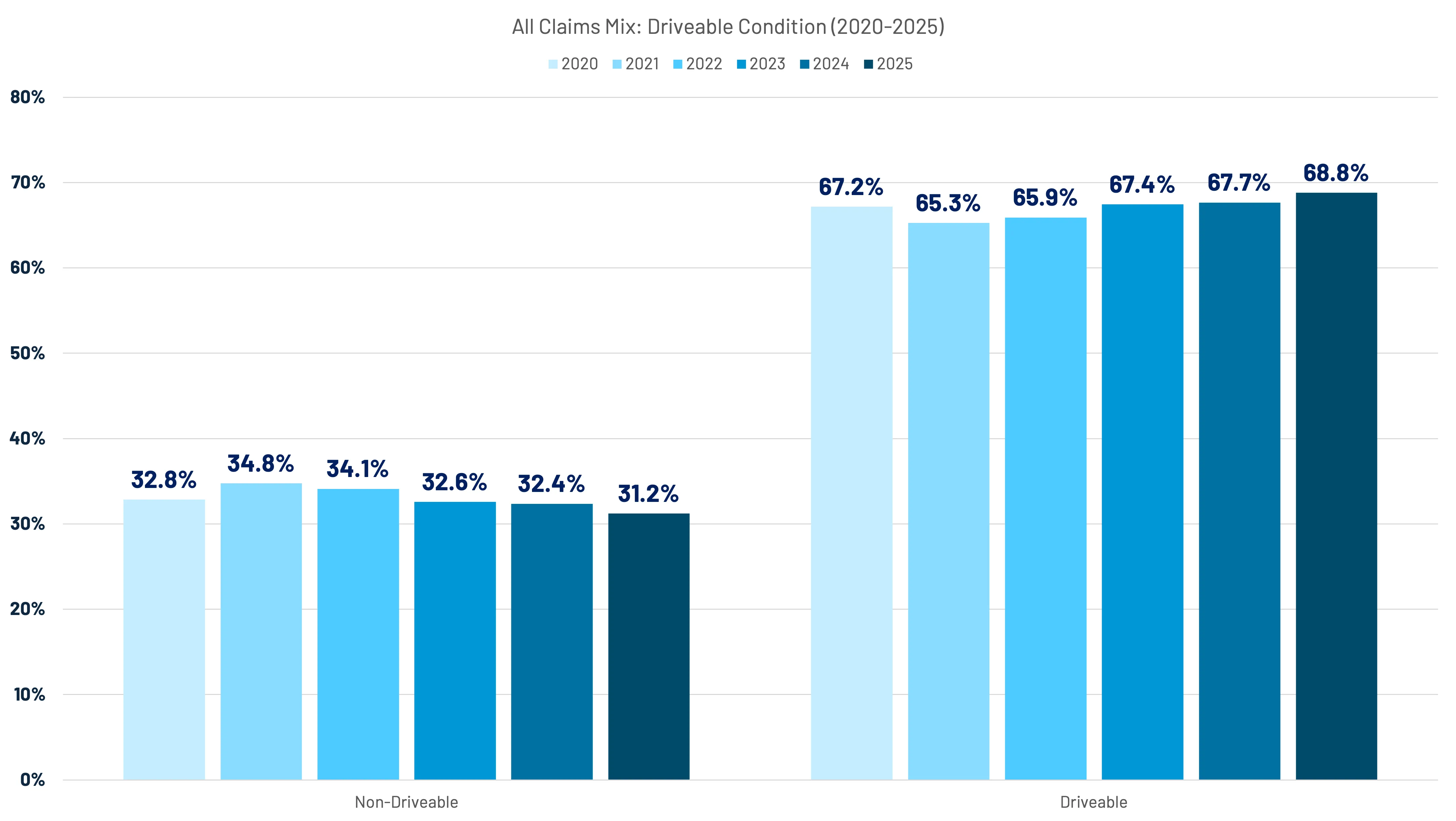 Bar chart showing percentage of Driveable and Non-Driveable claims from 2020 to 2025, with Driveable claims increasing from 67.2% in 2020 to 68.8% in 2025 and Non-Driveable claims decreasing from 32.8% in 2020 to 31.2% in 2025.