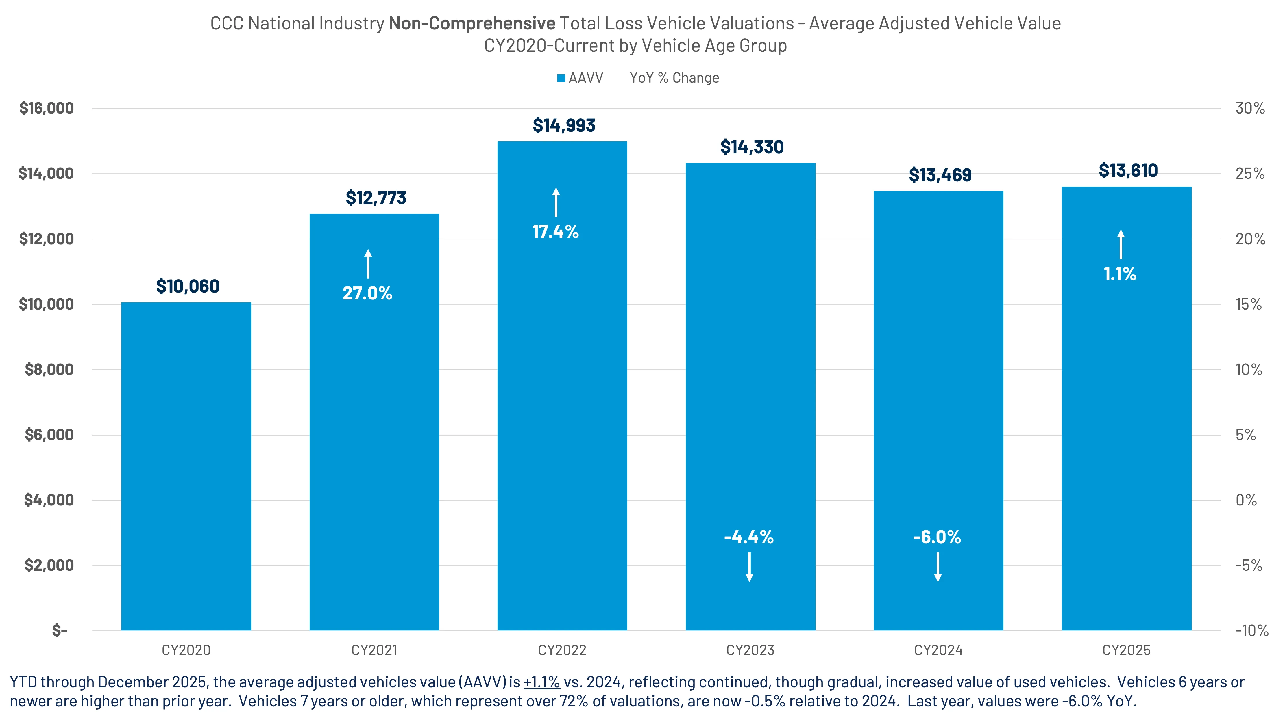 Bar chart showing CCC National Industry non-comprehensive total loss vehicle valuations from CY2020 to CY2025 with average adjusted vehicle value increasing from $10,060 in 2020 to $13,610 in 2025 and year-over-year percentage changes fluctuating from 27.0% in 2021 to -6.0% in 2024.