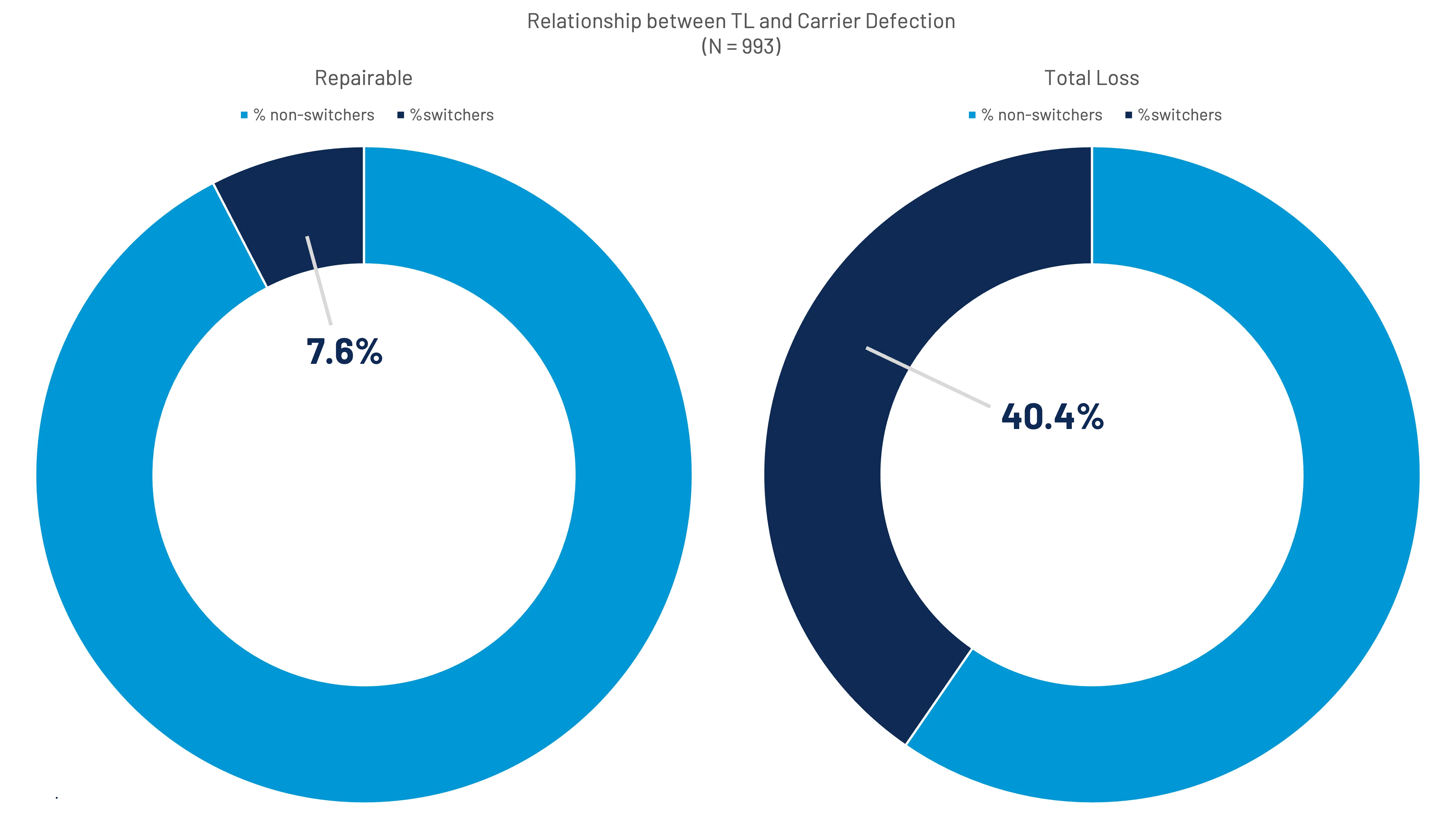 Two donut charts showing relationship between TL and carrier defection for 993 cases: Repairable with 7.6% switchers and Total Loss with 40.4% switchers.