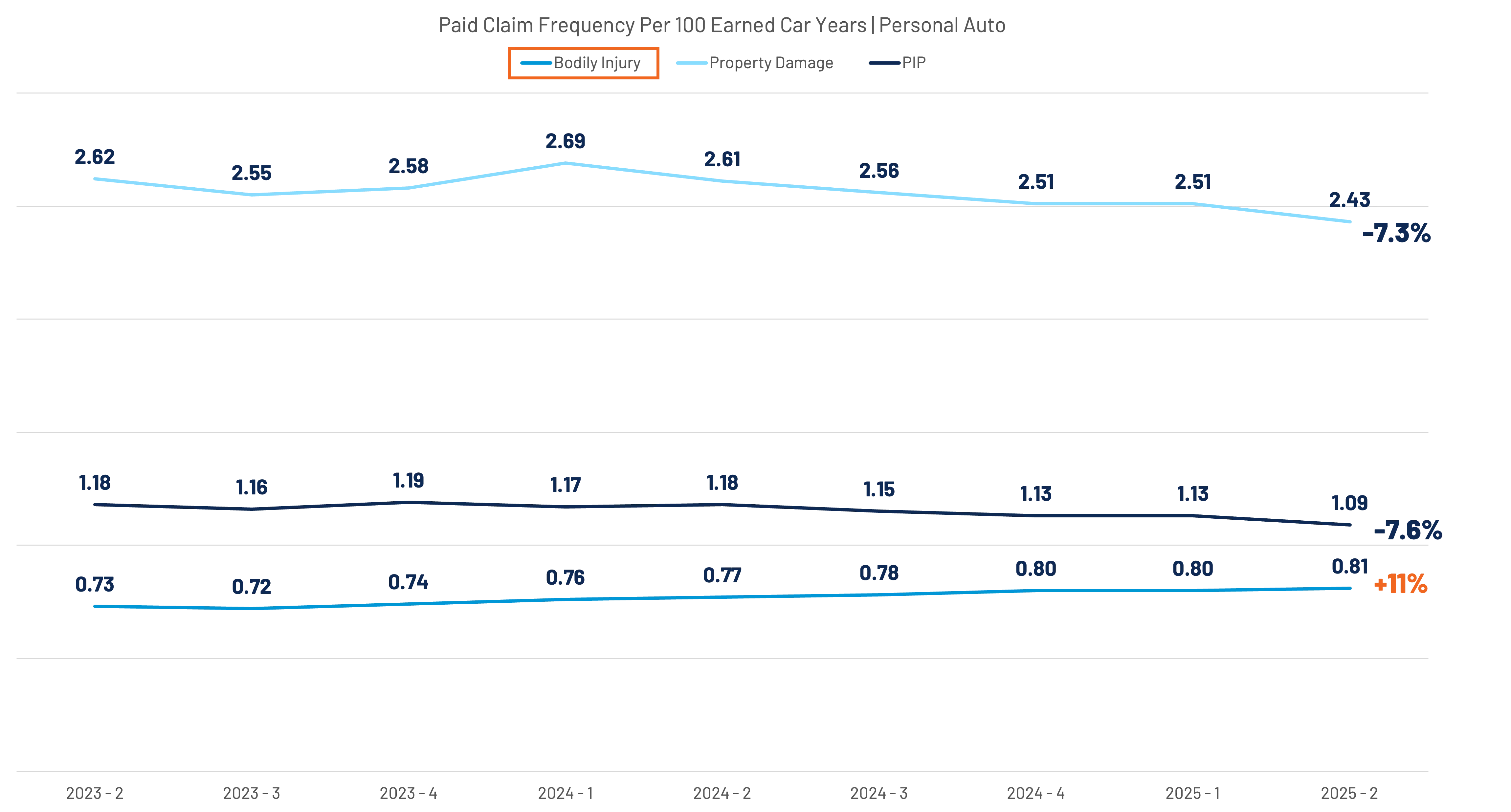 Line graph showing paid claim frequency per 100 earned car years for personal auto from 2023 Q2 to 2025 Q2 for bodily injury, property damage, and PIP, with decreases in bodily injury and PIP claims, and an 11% increase in property damage claims.