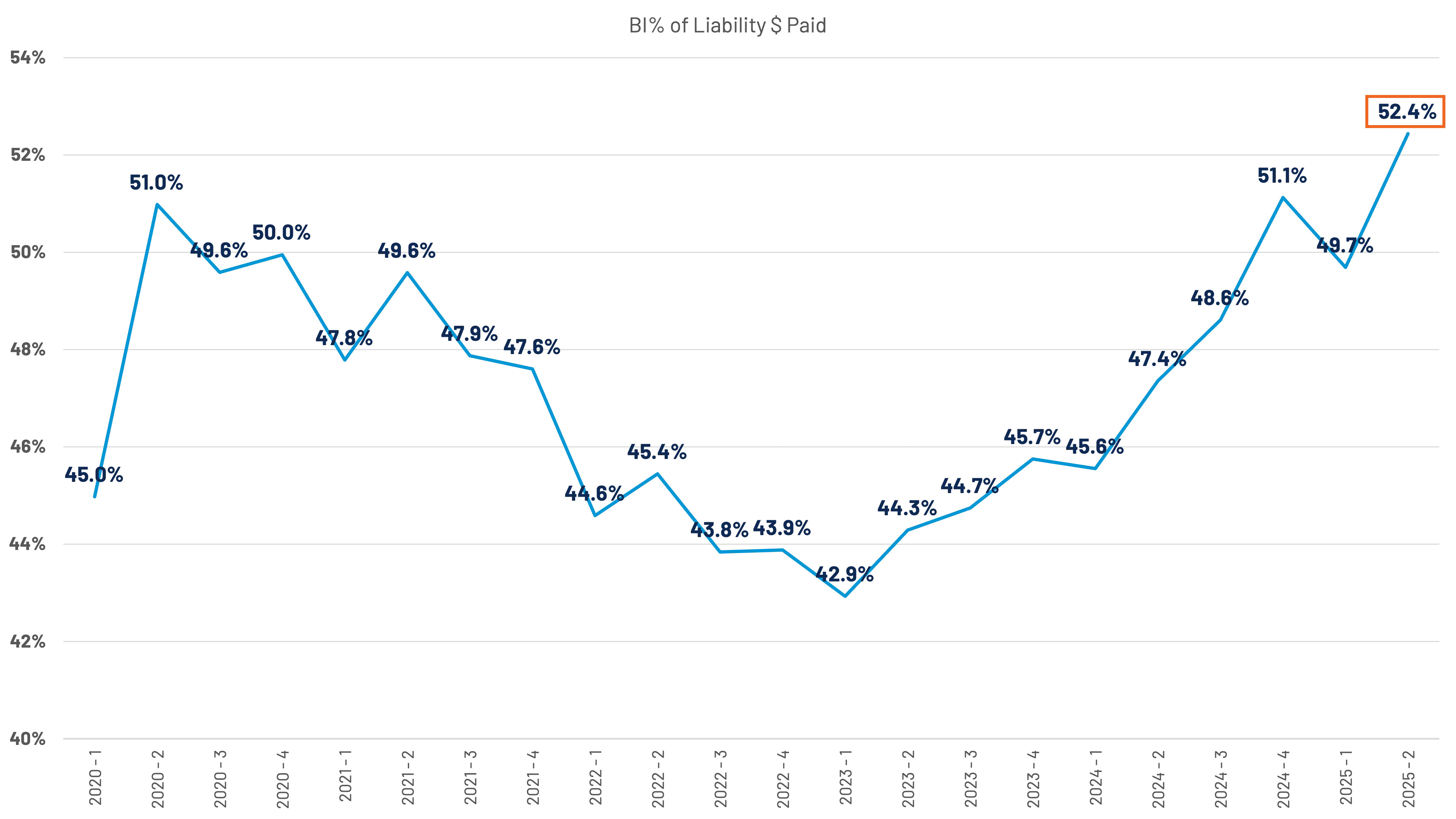 Line graph showing the percentage of liability dollars paid from 2020 to early 2025, with a trend fluctuating between 45% and 52.4%, peaking at 52.4% in 2025-2.