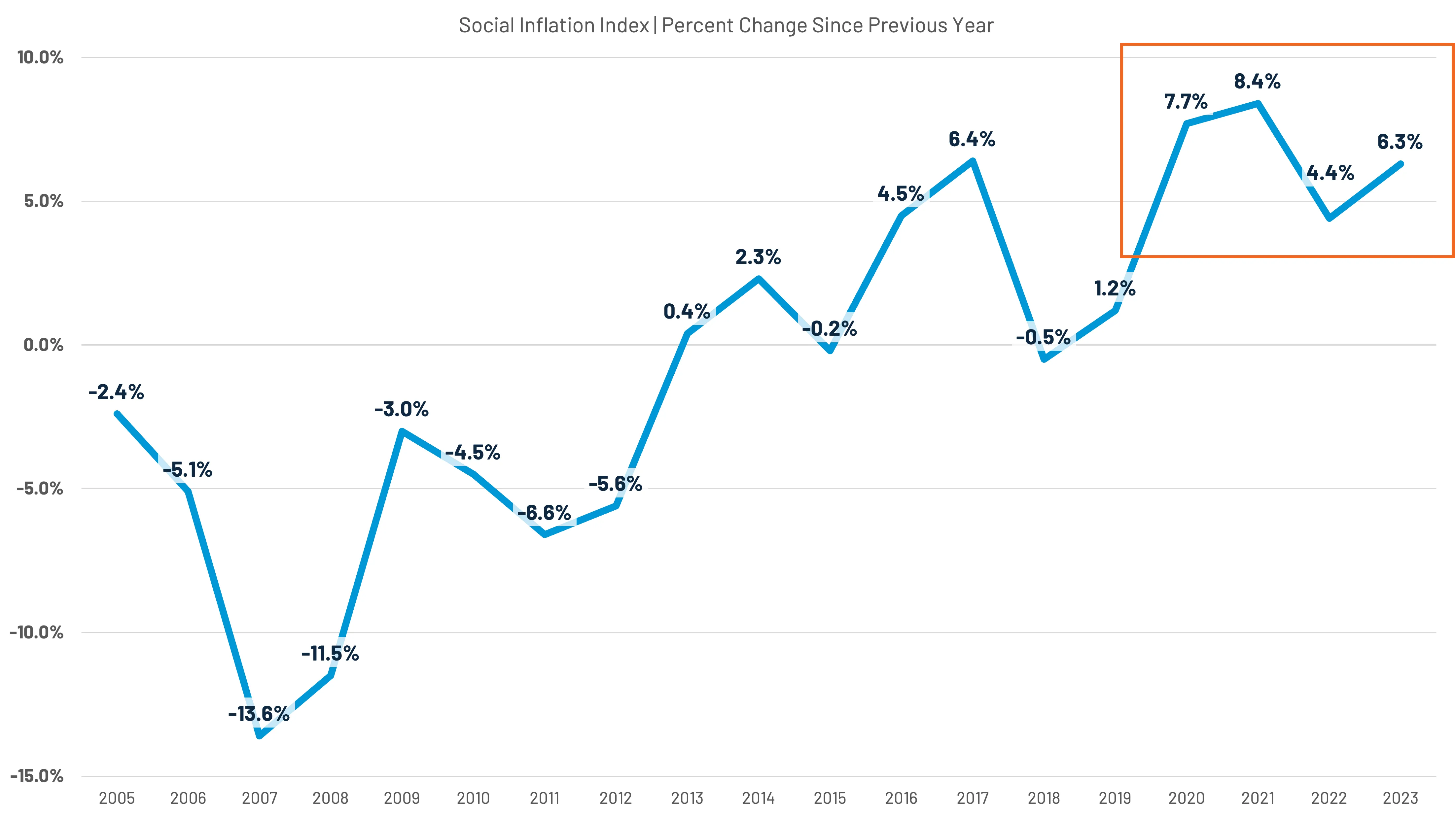 Line graph showing Social Inflation Index percent change from 2005 to 2023, with fluctuations from -13.6% in 2007 to a high of 8.4% in 2021.