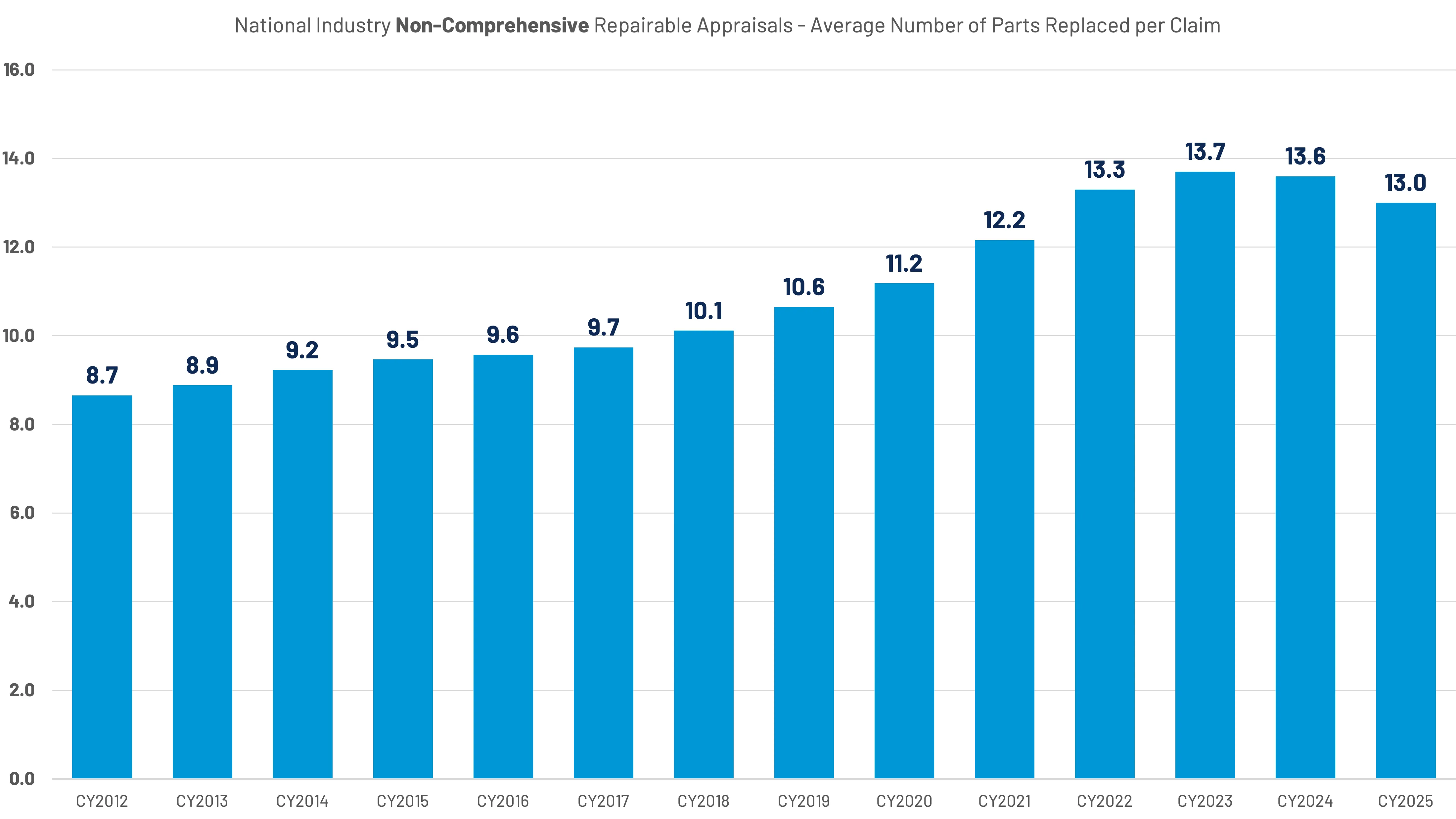 Bar chart of National Industry Non-Comprehensive Repairable Appraisals showing average parts replaced per claim increasing from 8.7 in 2012 to a peak of 13.7 in 2023, slightly declining to 13.0 in 2025.