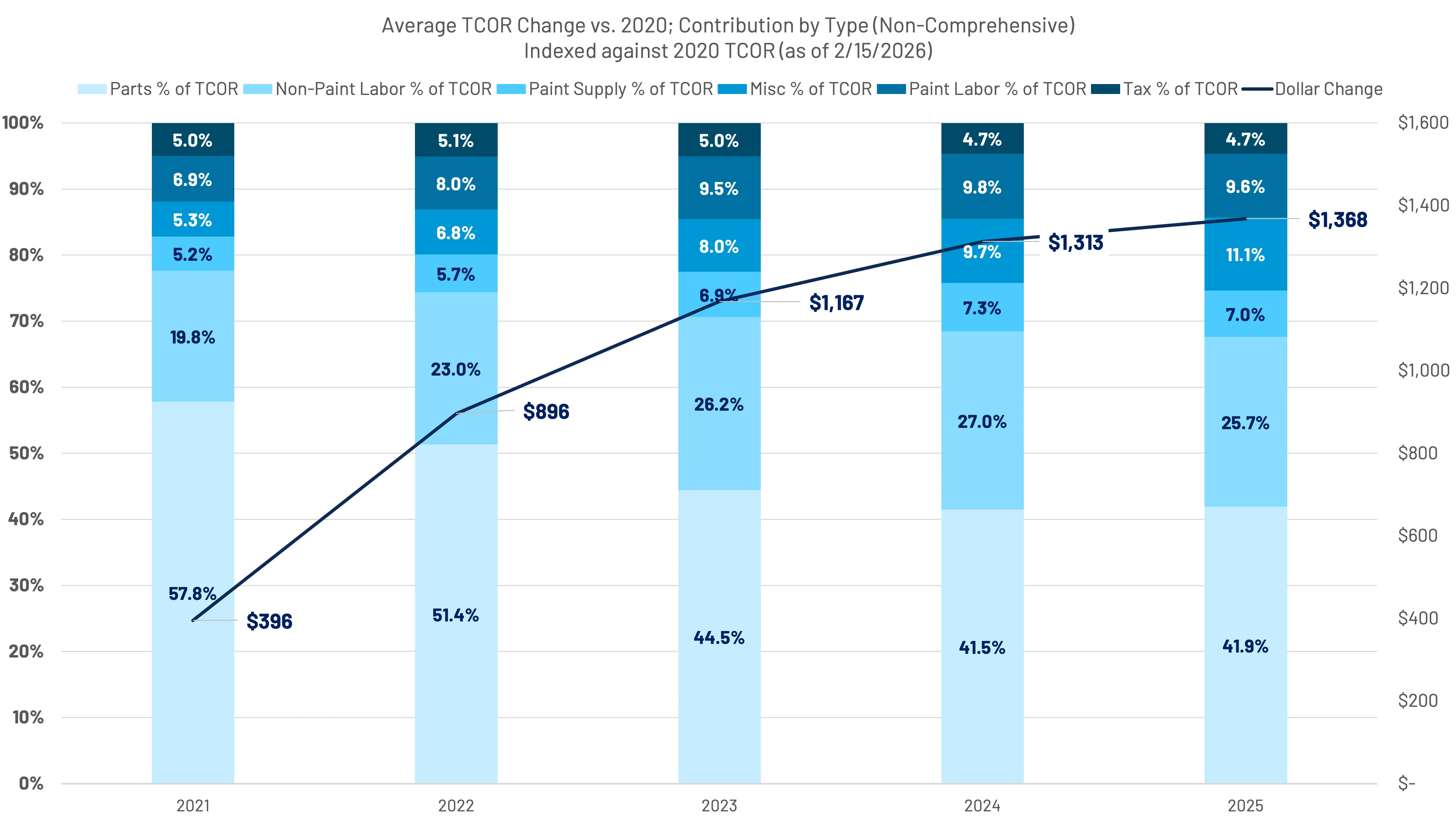 Stacked bar chart showing average TCOR change from 2021 to 2025 by type percentage, with an increasing dollar change line from $396 in 2021 to $1,368 in 2025.