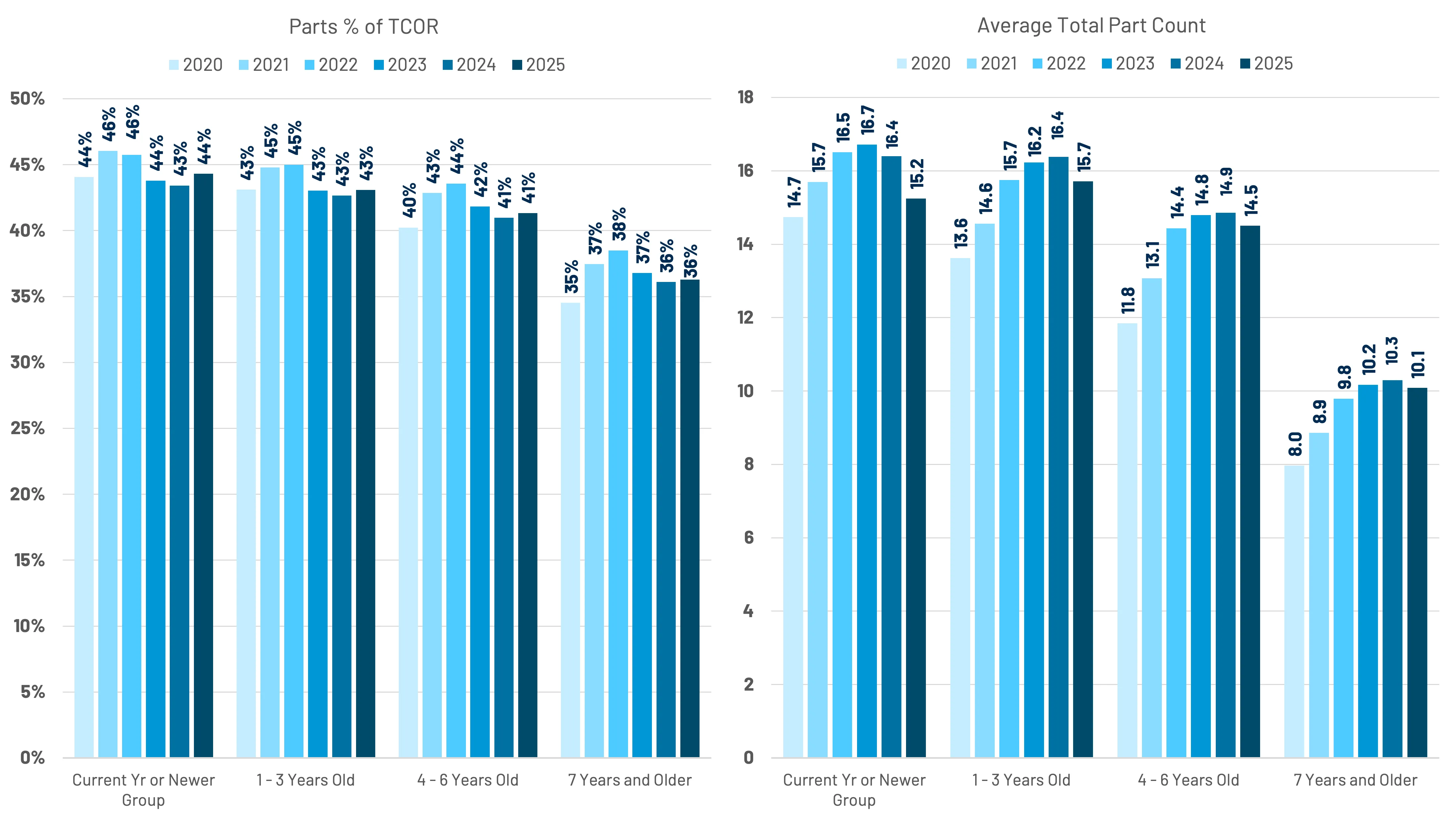 Side-by-side bar charts showing Parts % of TCOR and Average Total Part Count from 2020 to 2025 across four age groups: Current Year or Newer, 1-3 Years Old, 4-6 Years Old, and 7 Years and Older.