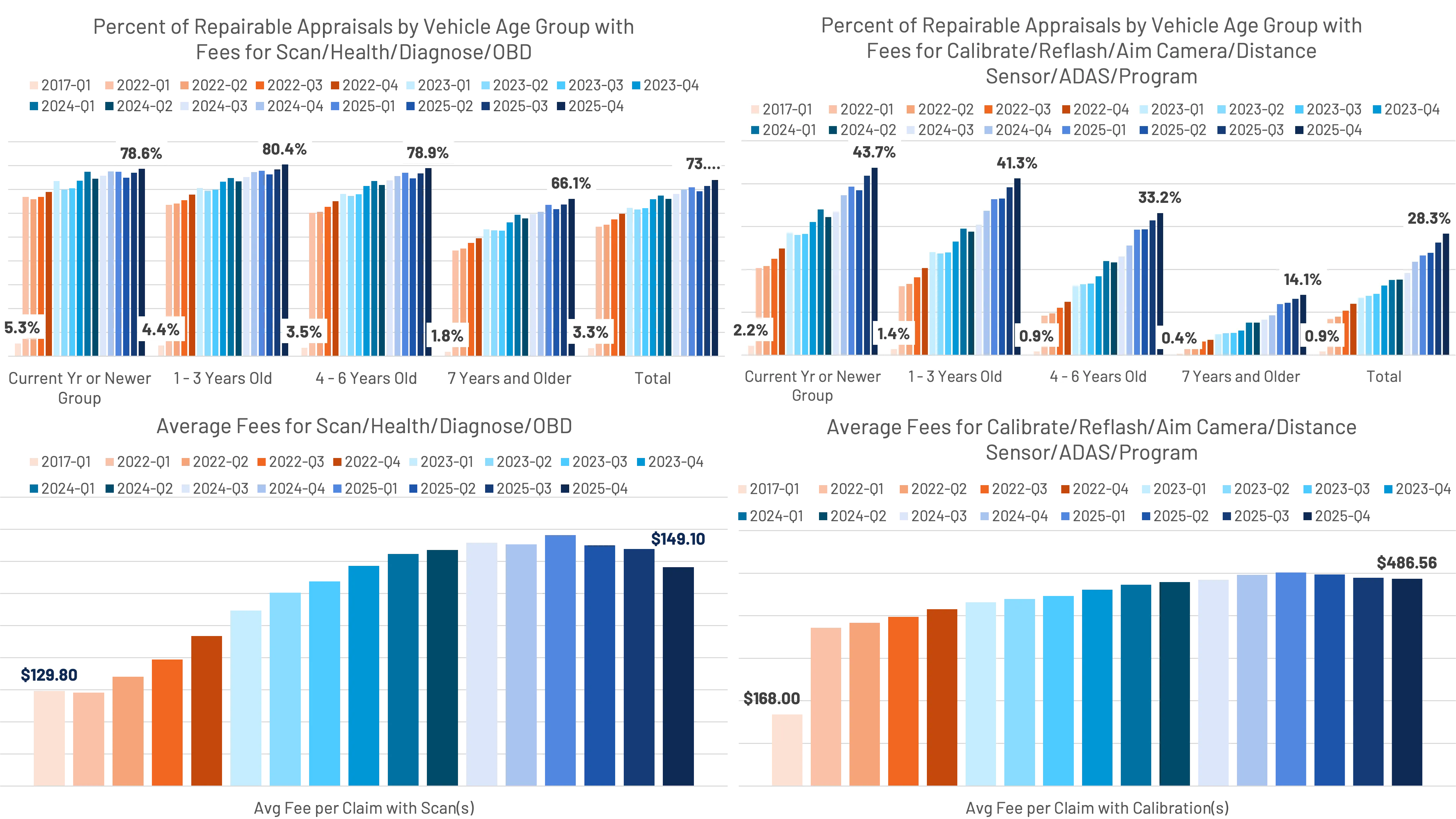 Four bar charts display percent of repairable appraisals and average fees by vehicle age group from 2017 to 2025. Top left chart shows scan/health/diagnose/OBD fees with percentages ranging from about 5.3% to 80.4%. Top right chart shows calibrate/reflash/aim camera/ADAS fees with percentages from 0.4% to 43.7%. Bottom left chart shows average scan fees increasing from $129.80 to $149.10. Bottom right chart shows average calibration fees increasing from about $188.00 to $485.56.