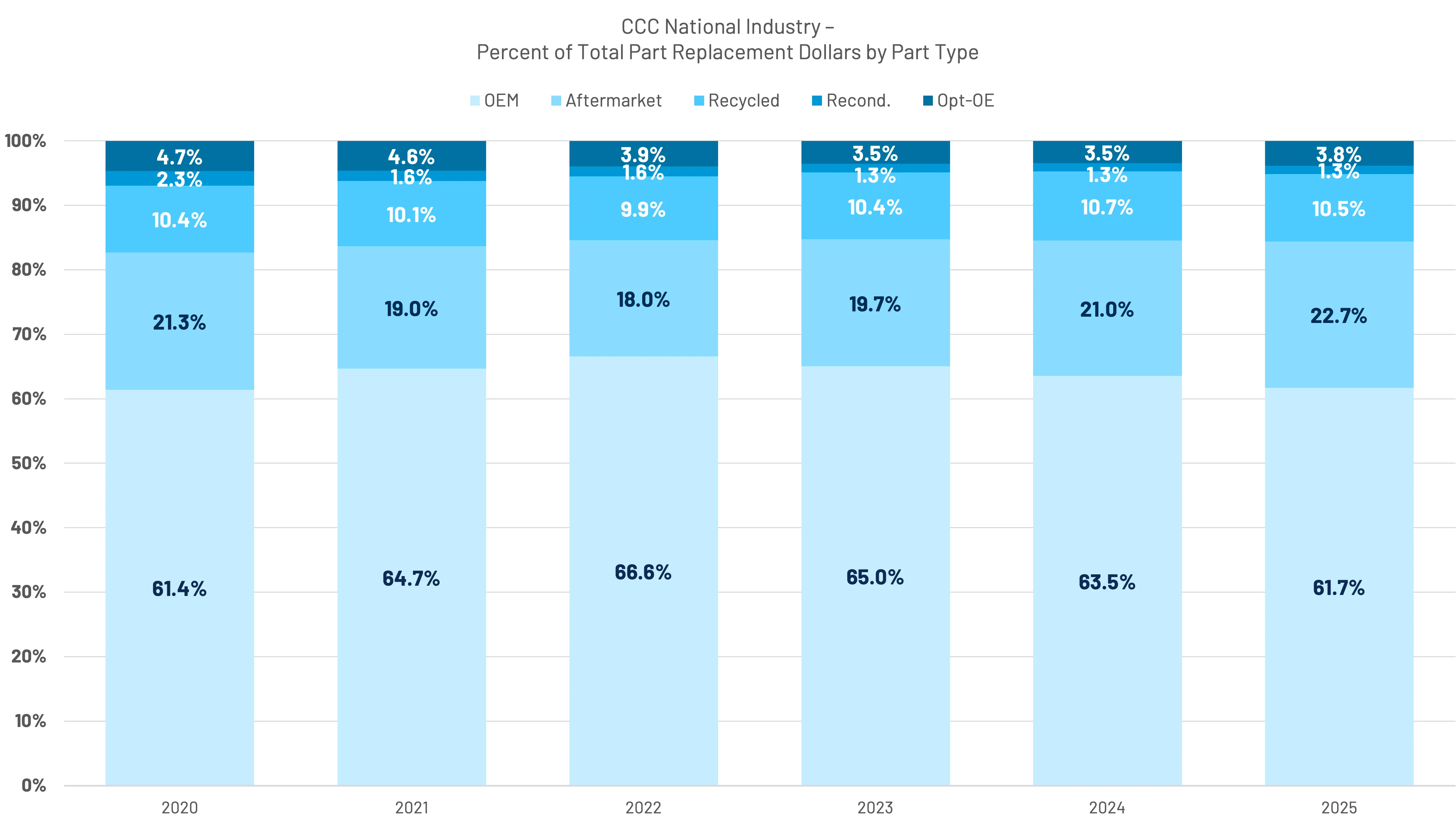 Bar chart showing CCC National Industry percentages of total part replacement dollars by part type from 2020 to 2025, with OEM highest each year, followed by Aftermarket, Recycled, Reconditioned, and Optional OE parts.