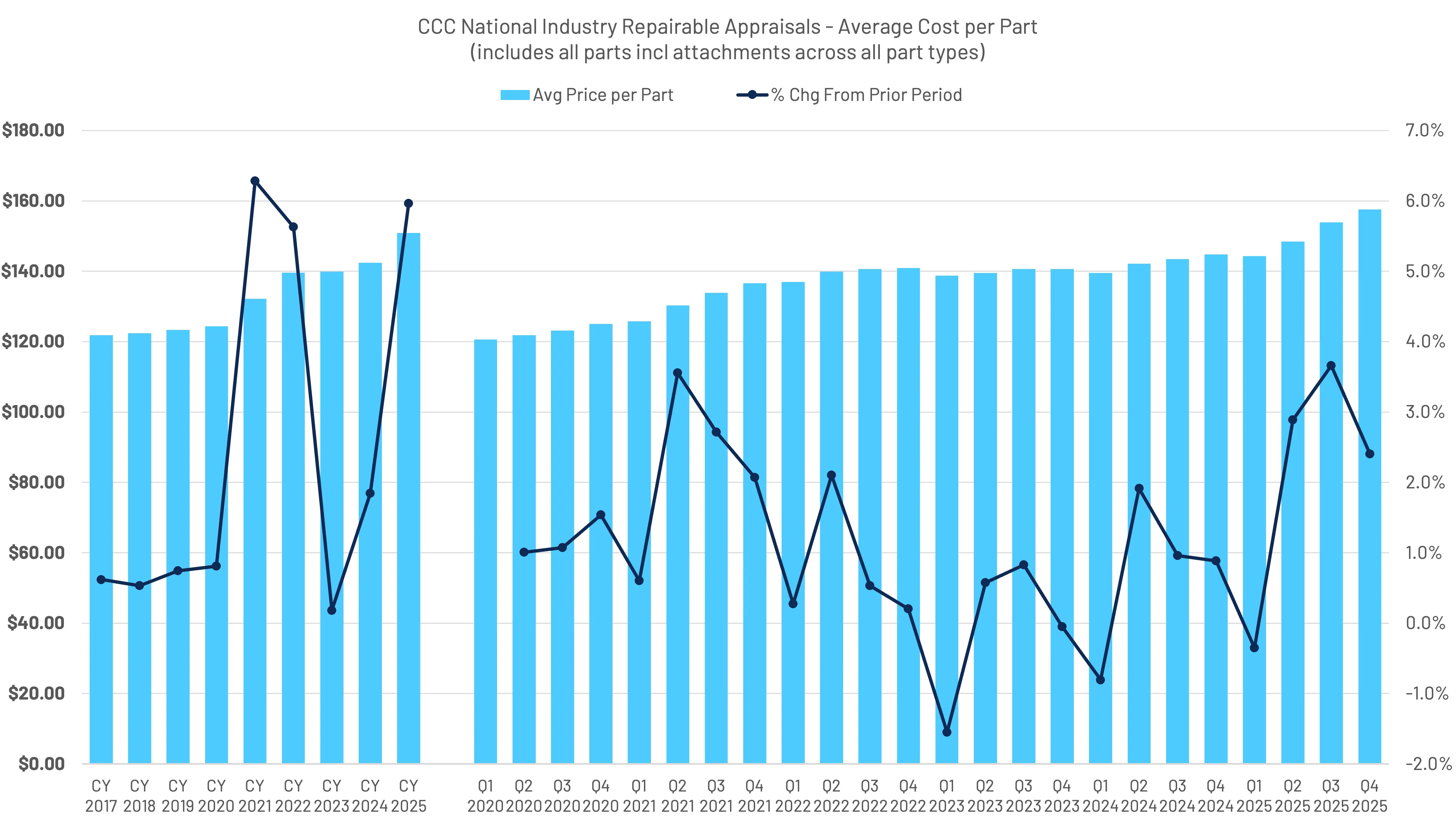 Bar and line chart showing CCC National Industry Repairable Appraisals average cost per part from 2017 to 2025 and percentage change from prior period, with average price rising from about $120 to $160 and percentage change fluctuating between -1.5% and 6.5%.