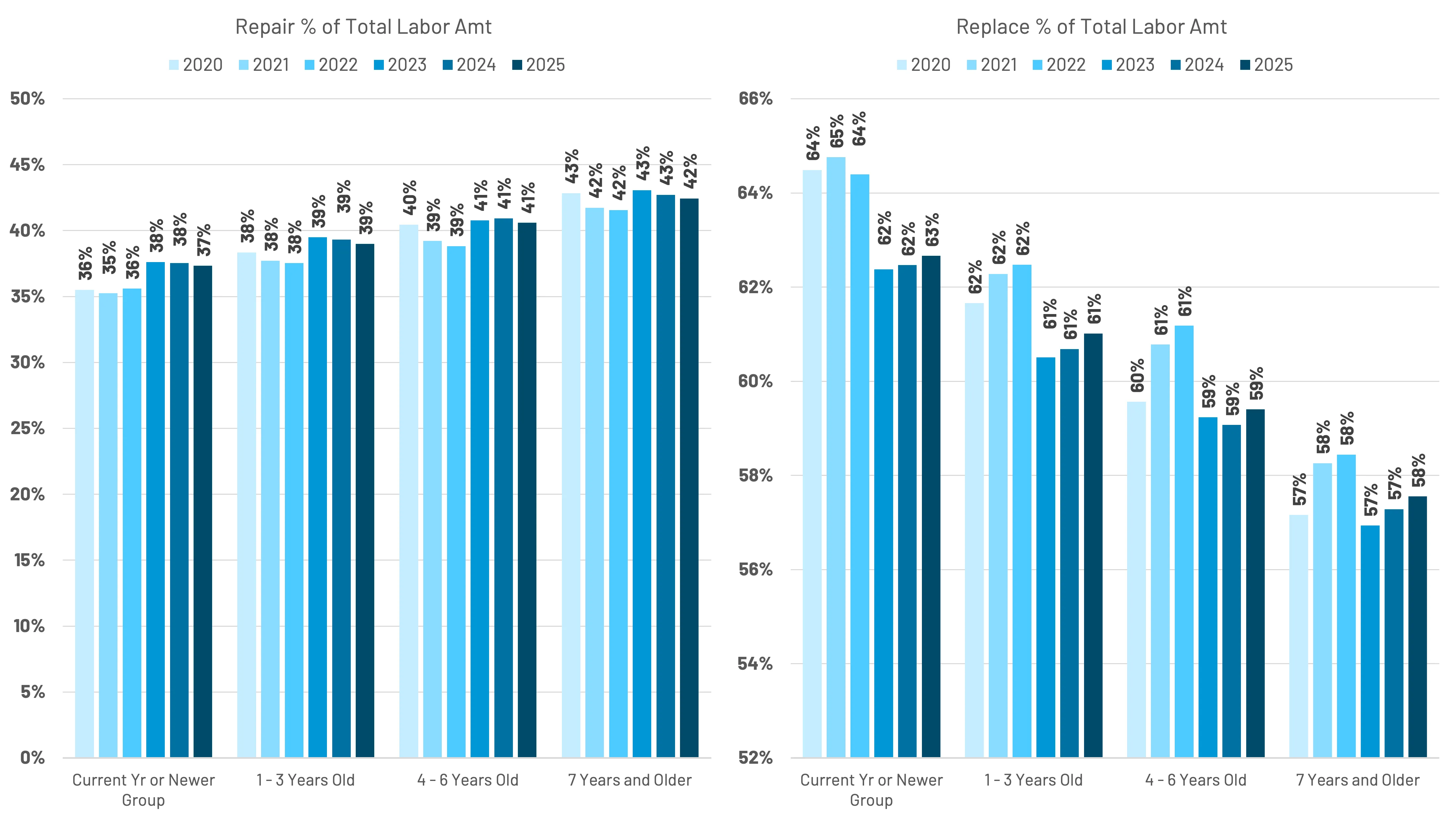 Side-by-side bar charts showing percentages of total labor amount for repair and replacement from 2020 to 2025, categorized by equipment age groups: Current Year or Newer, 1-3 Years Old, 4-6 Years Old, and 7 Years and Older.
