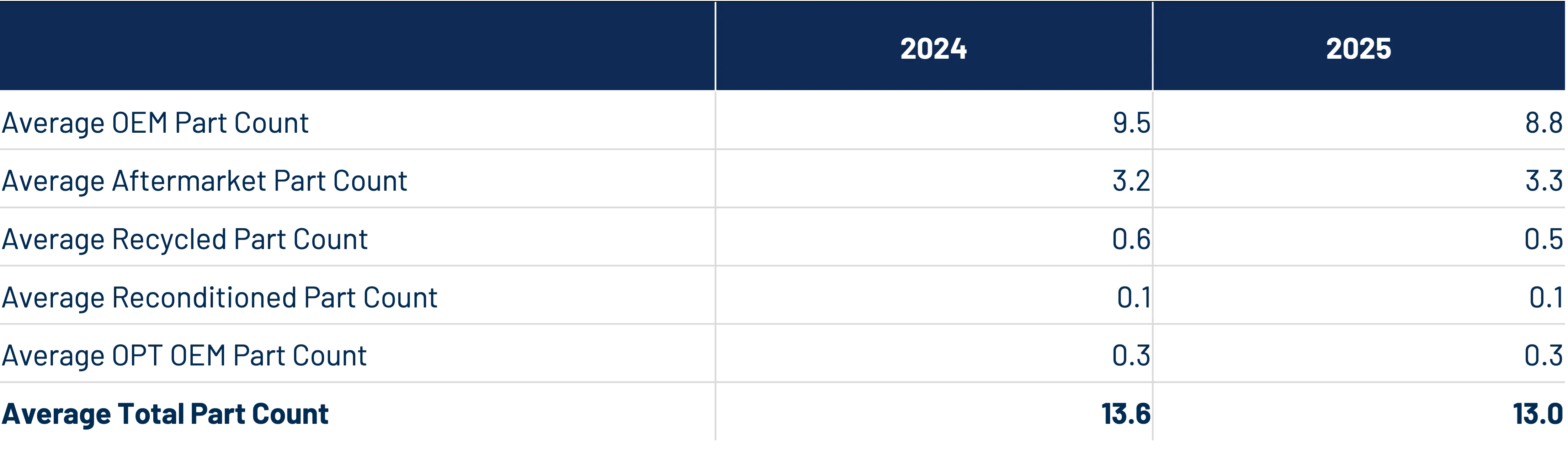 Table comparing average OEM, aftermarket, recycled, reconditioned, OPT OEM, and total part counts for 2024 and 2025, showing a slight decrease from 13.6 in 2024 to 13.0 in 2025 for total part count.