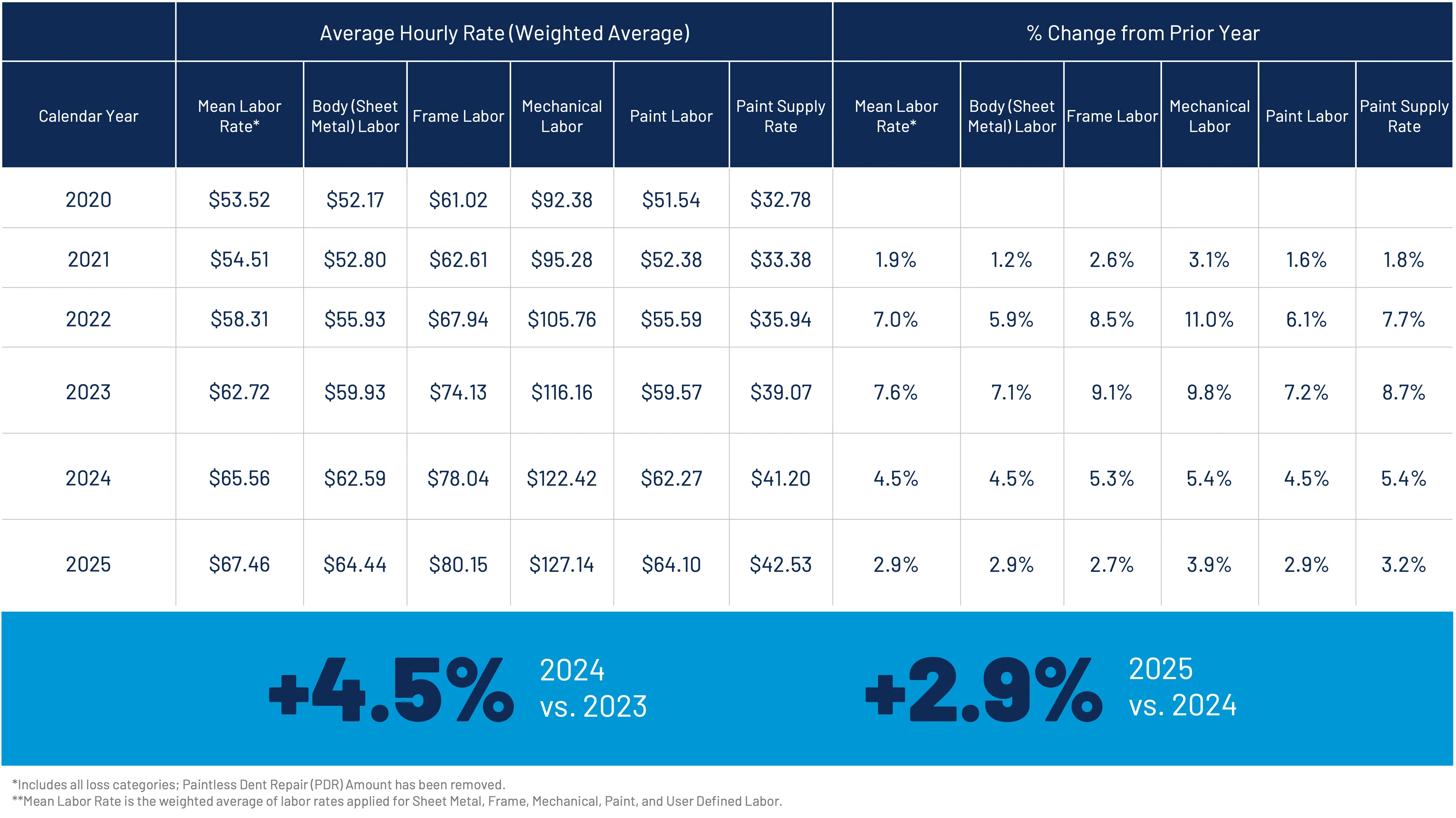 Table showing average hourly labor and paint supply rates from 2020 to 2025 with percentage changes from prior years, highlighting a 4.5% increase from 2023 to 2024 and a 2.9% increase from 2024 to 2025.