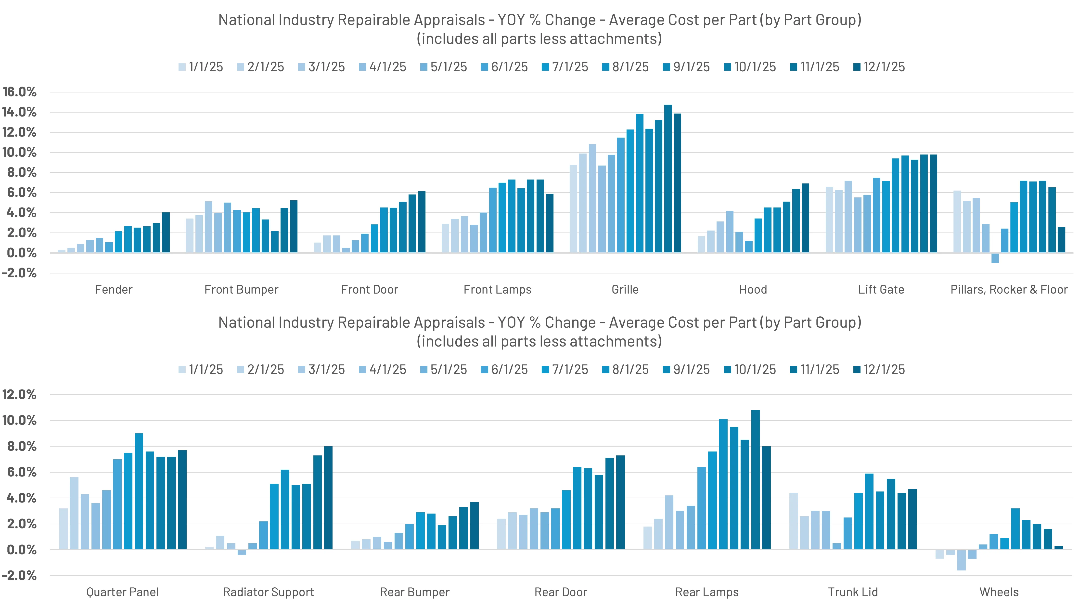 Two bar charts showing year-over-year percentage change in average cost per part for different car part groups monthly from January to December 2025.