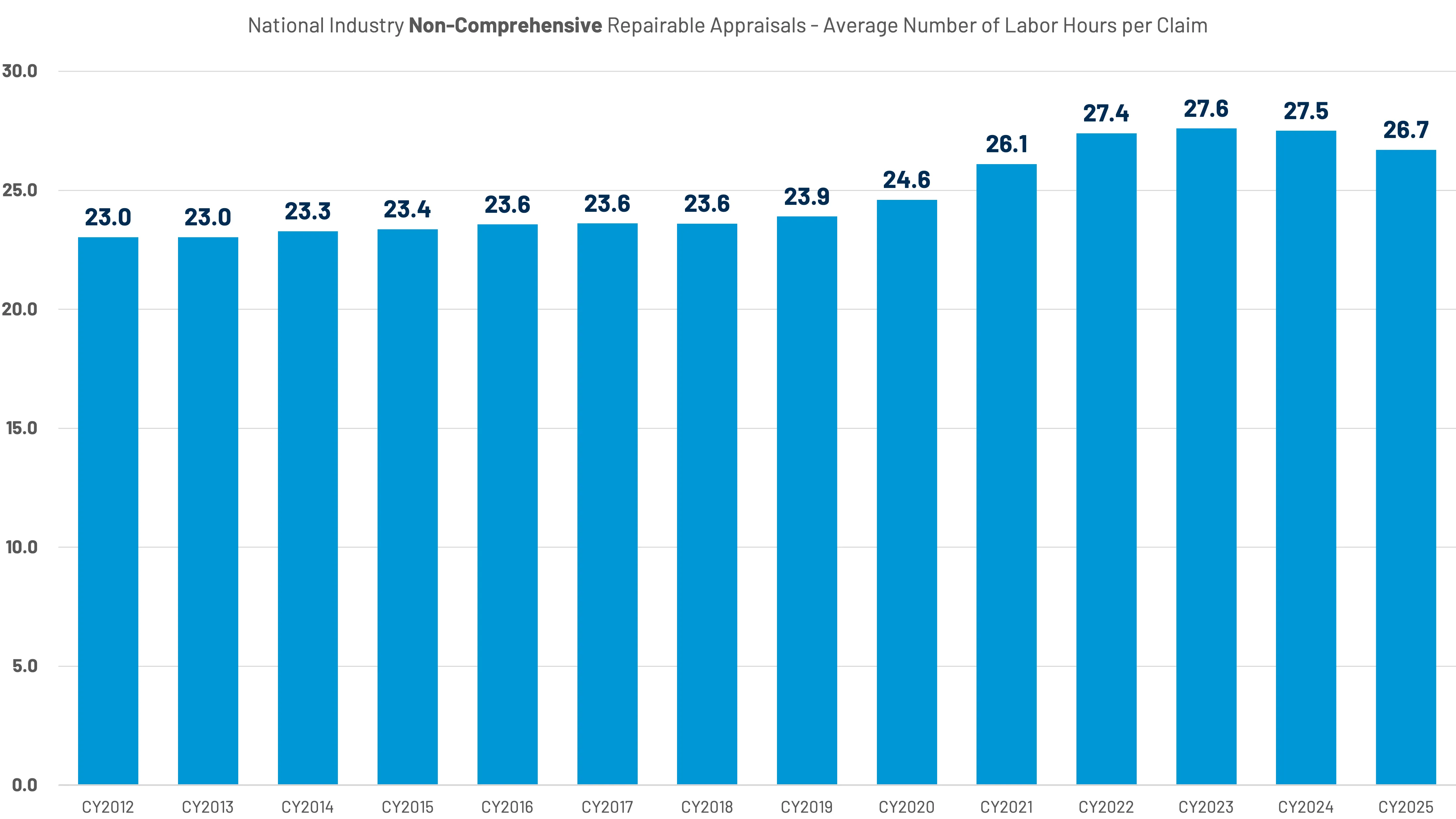Bar chart showing average labor hours per claim for national non-comprehensive repairable appraisals from CY2012 to CY2025, rising from 23.0 hours in CY2012 to a peak of 27.6 hours in CY2023, then slightly declining to 26.7 hours in CY2025.
