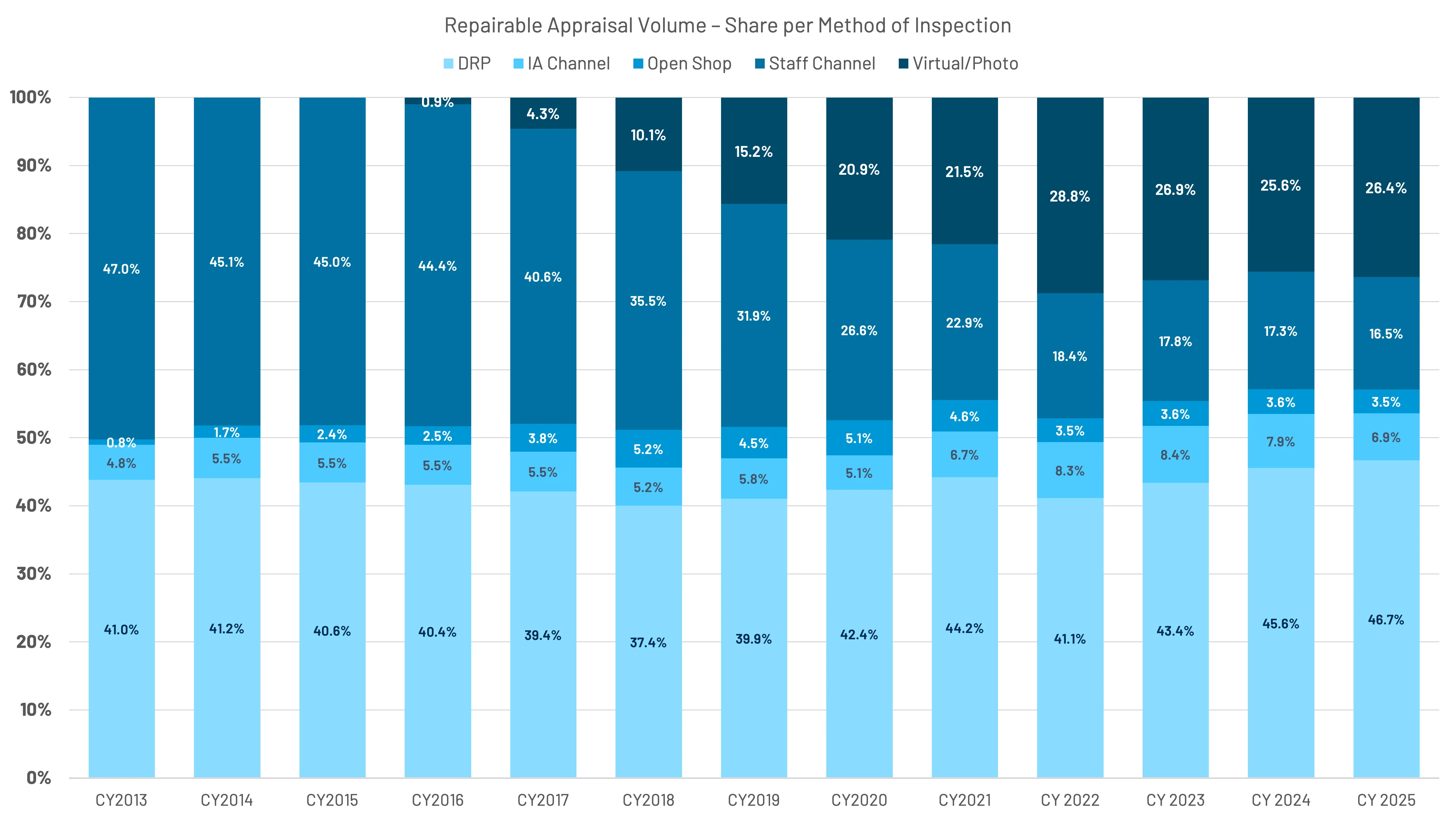Stacked bar chart showing the share of repairable appraisal volume by inspection methods from CY2013 to CY2025, including DRP, IA Channel, Open Shop, Staff Channel, and Virtual/Photo.