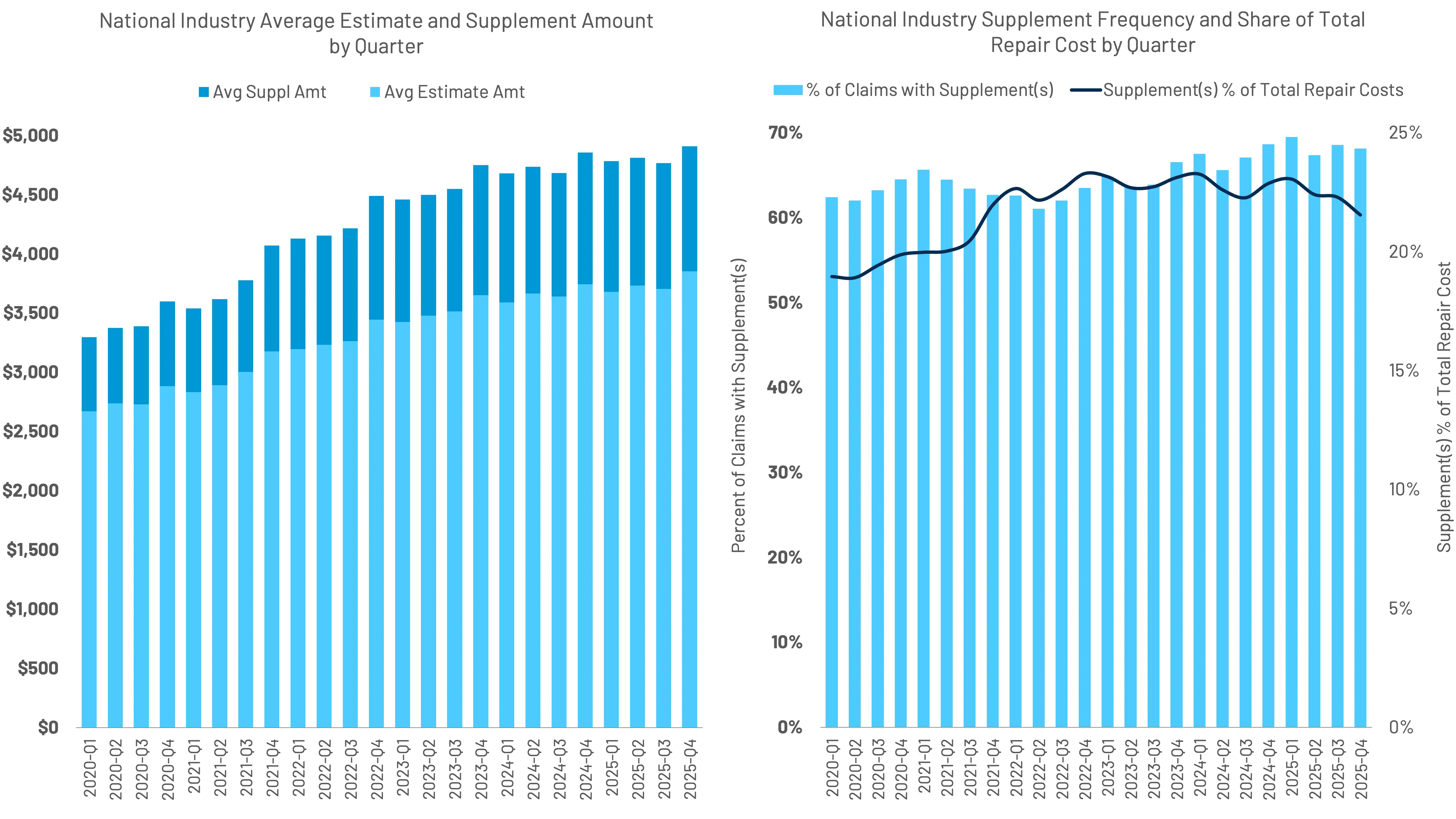 Two bar charts showing national industry trends by quarter from 2020 Q1 to 2025 Q4: left chart displays average supplement amount and estimate amount increasing from around $3,200 to nearly $5,000; right chart shows percentage of claims with supplements rising to about 70% and supplement share of total repair costs fluctuating around 20%-25%.