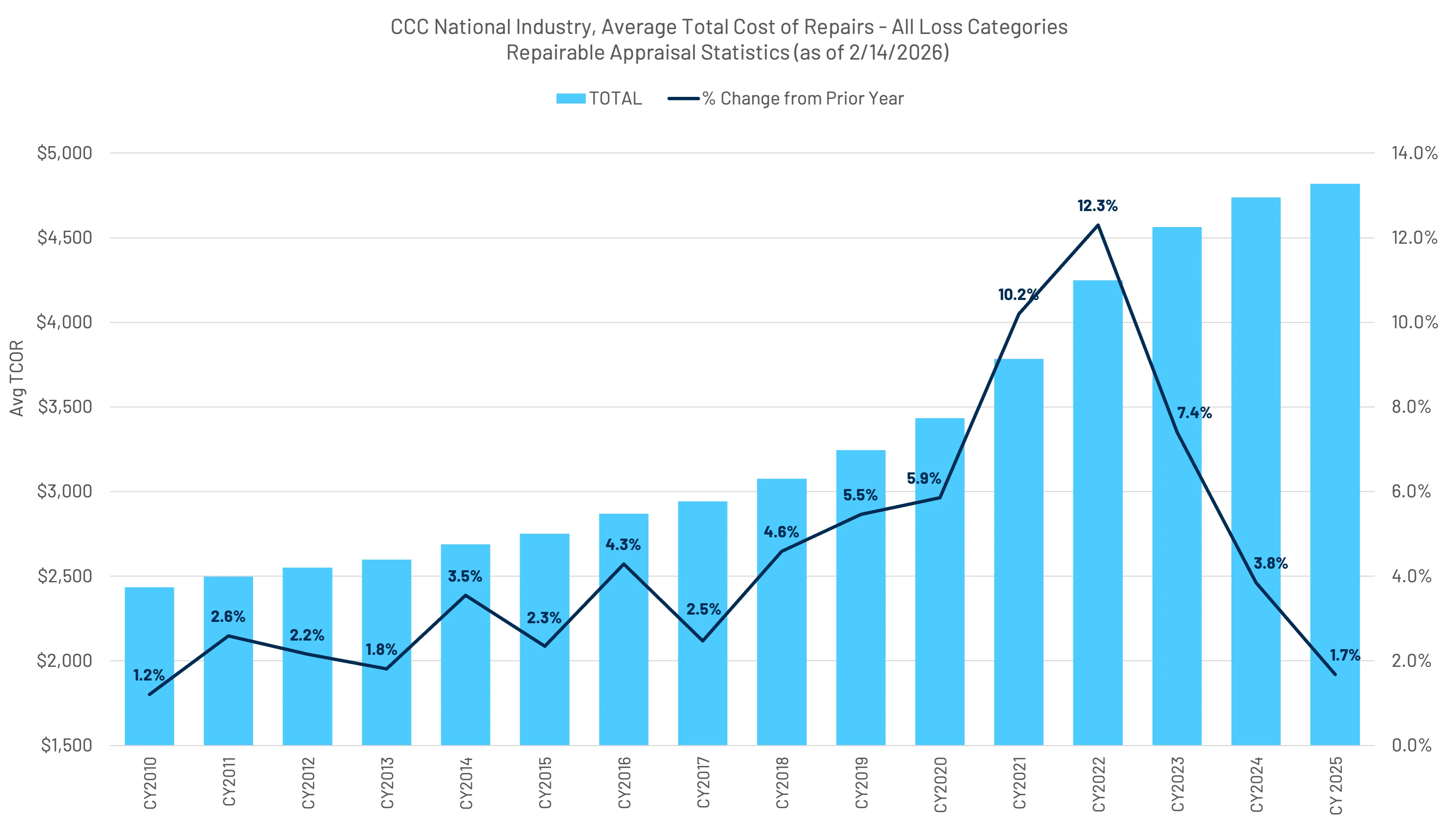 Bar and line chart showing CCC National Industry average total cost of repairs with bars increasing from about $2400 in 2010 to nearly $4800 in 2025, and line showing percent change from prior year peaking at 12.3% in 2021.