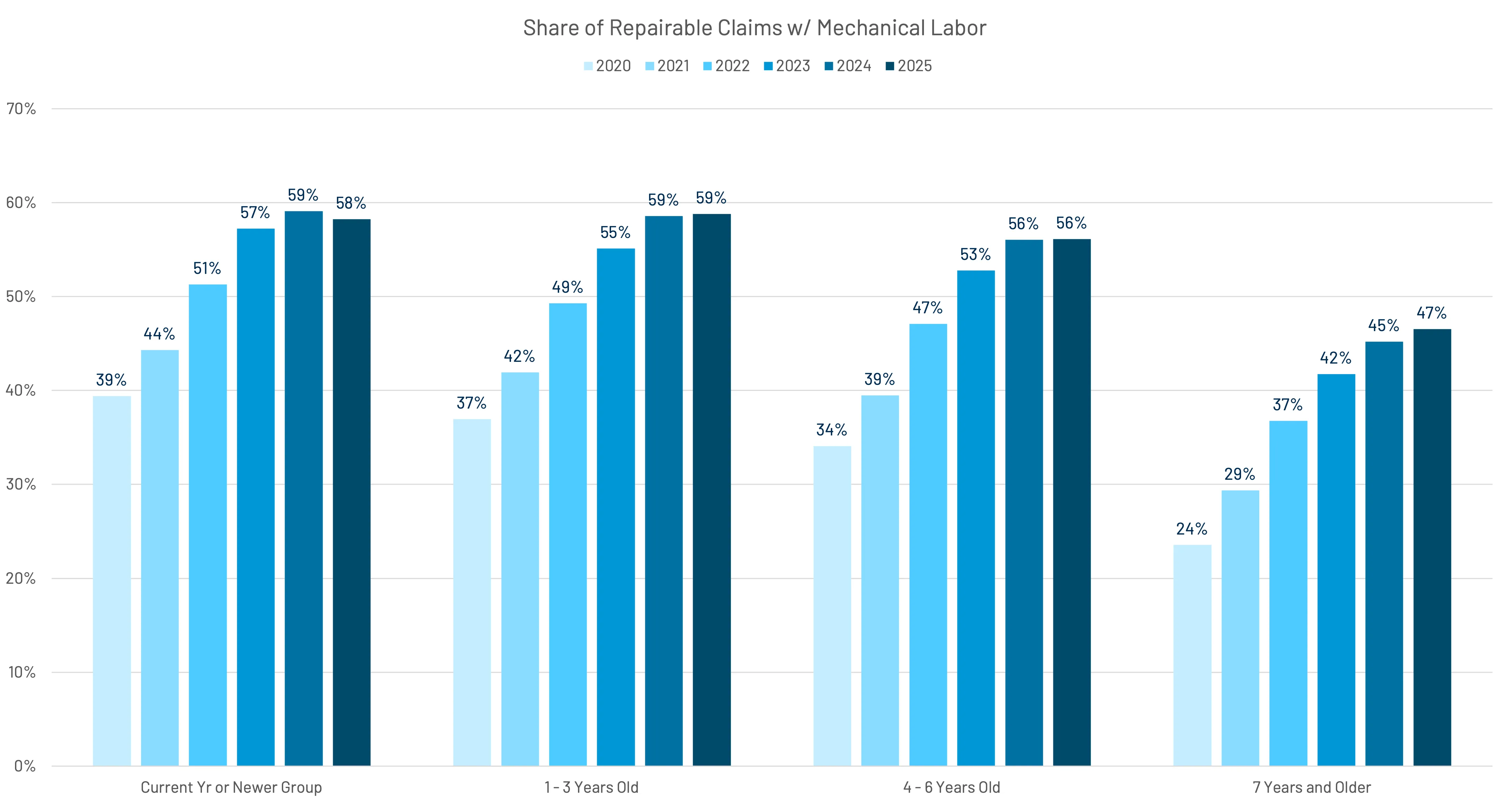 Bar chart showing the share of repairable claims with mechanical labor from 2020 to 2025 across four age groups of vehicles: Current Year or Newer Group (39% in 2020 to 58% in 2025), 1-3 Years Old (37% in 2020 to 59% in 2025), 4-6 Years Old (34% in 2020 to 56% in 2025), and 7 Years and Older (24% in 2020 to 47% in 2025).