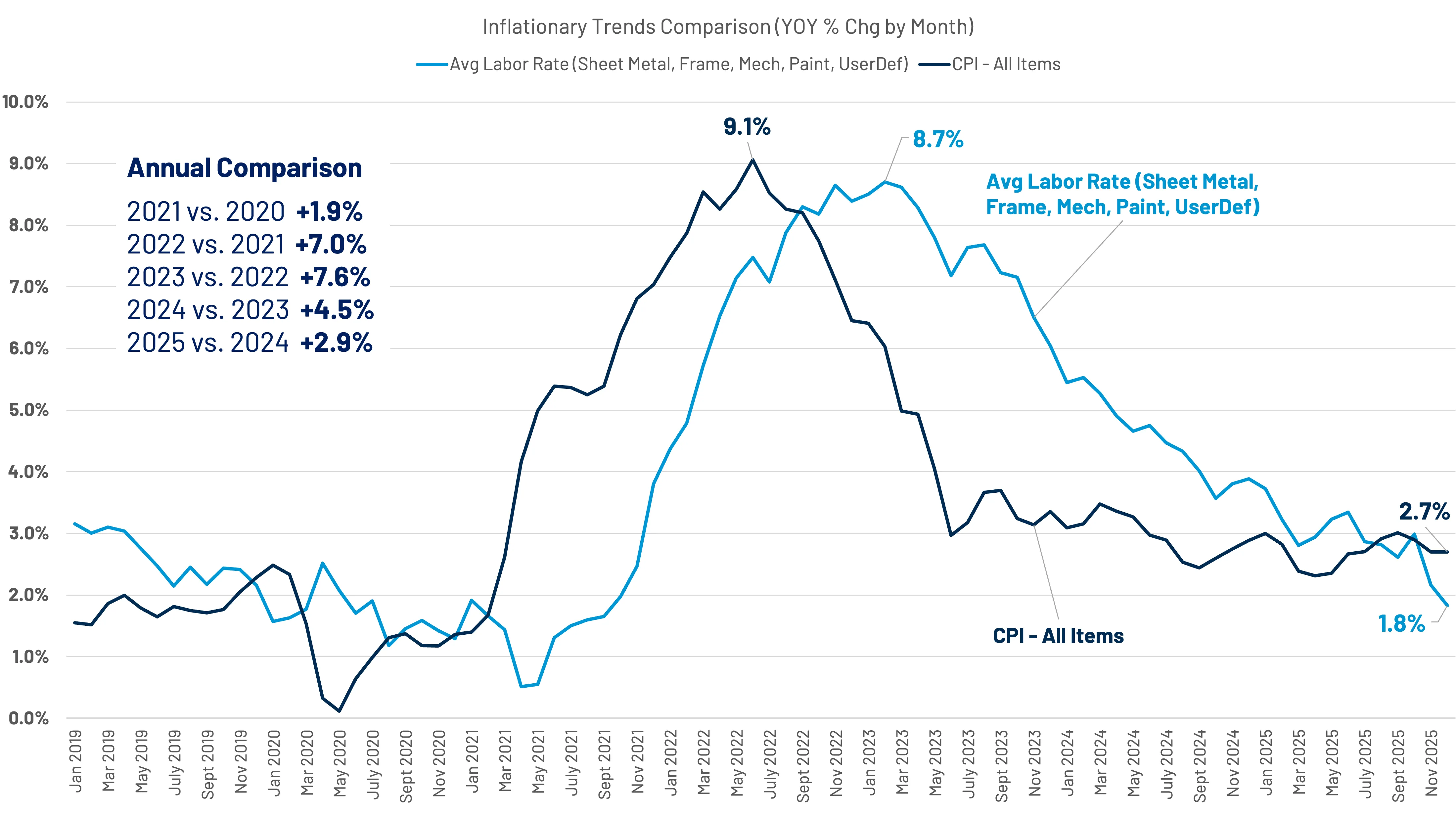 Line chart comparing year-over-year percentage changes by month in Avg Labor Rate for Sheet Metal, Frame, Mech, Paint (blue line) and CPI for all items (dark blue line) from Jan 2019 to Nov 2025, highlighting peaks at 9.1% for CPI in early 2022 and 8.7% for labor rate in early 2023, plus annual percentage changes from 2021 to 2025.