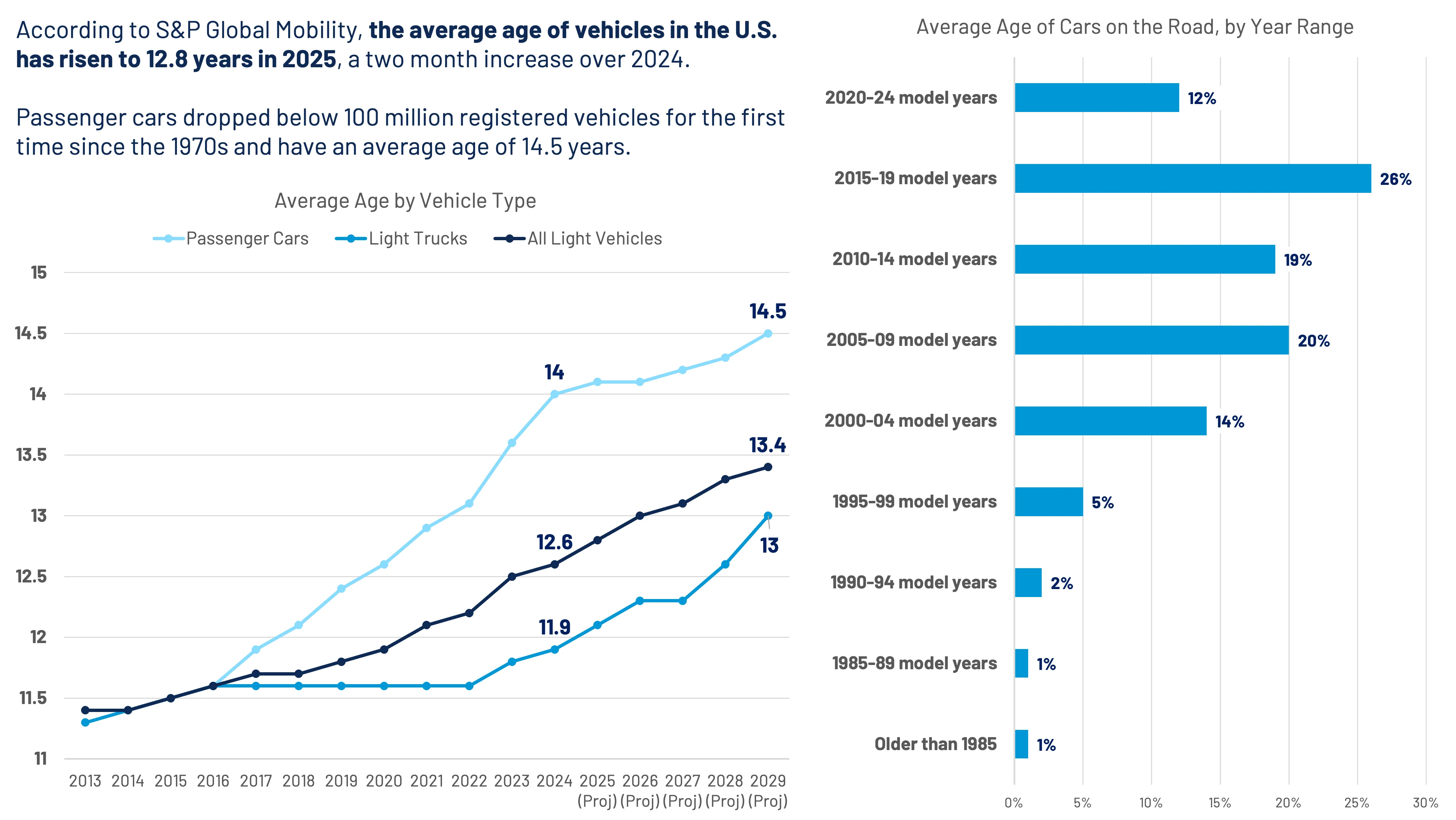 Chart showing the average age of U.S. vehicles rising to 12.8 years in 2025, with line graphs of passenger cars, light trucks, and all light vehicles from 2013 to 2029, and a bar chart of car age distribution by year ranges, highlighting a decline in passenger car registrations below 100 million.