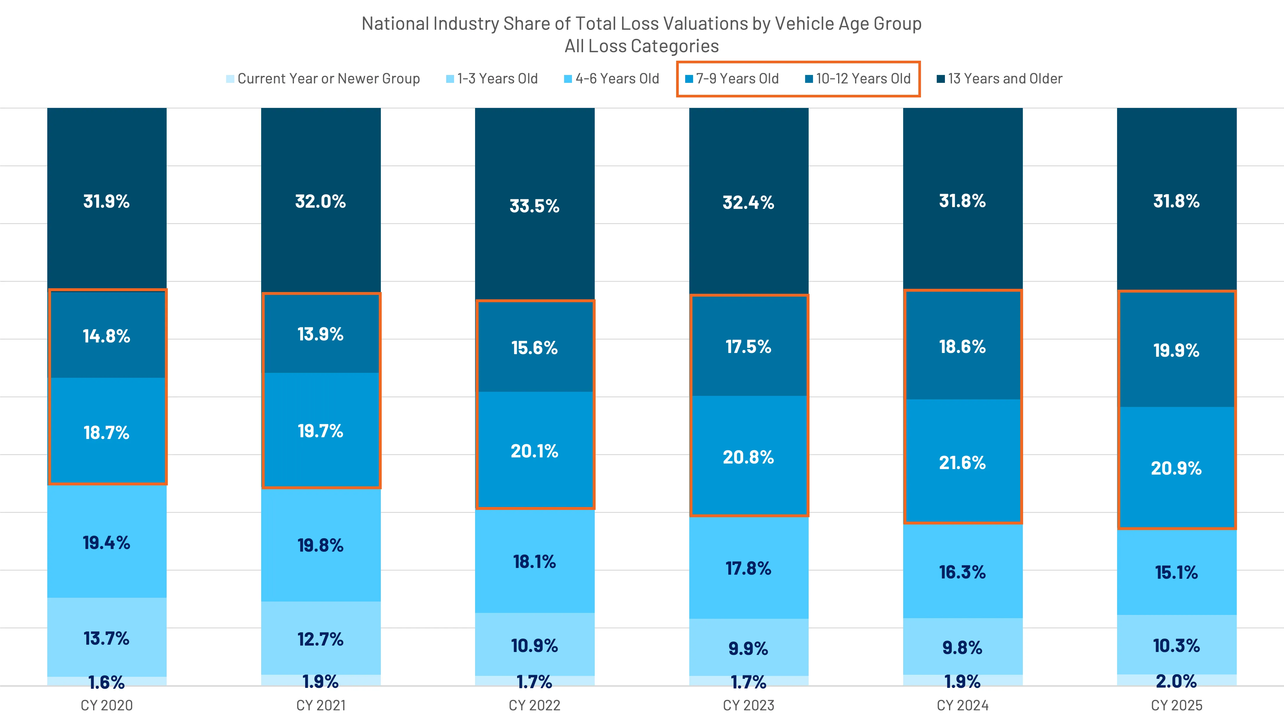 Bar chart showing national industry share of total loss valuations by vehicle age group from 2020 to 2025, with 7-9 years and 10-12 years old segments highlighted and increasing from about 33.5% to 31.8%.
