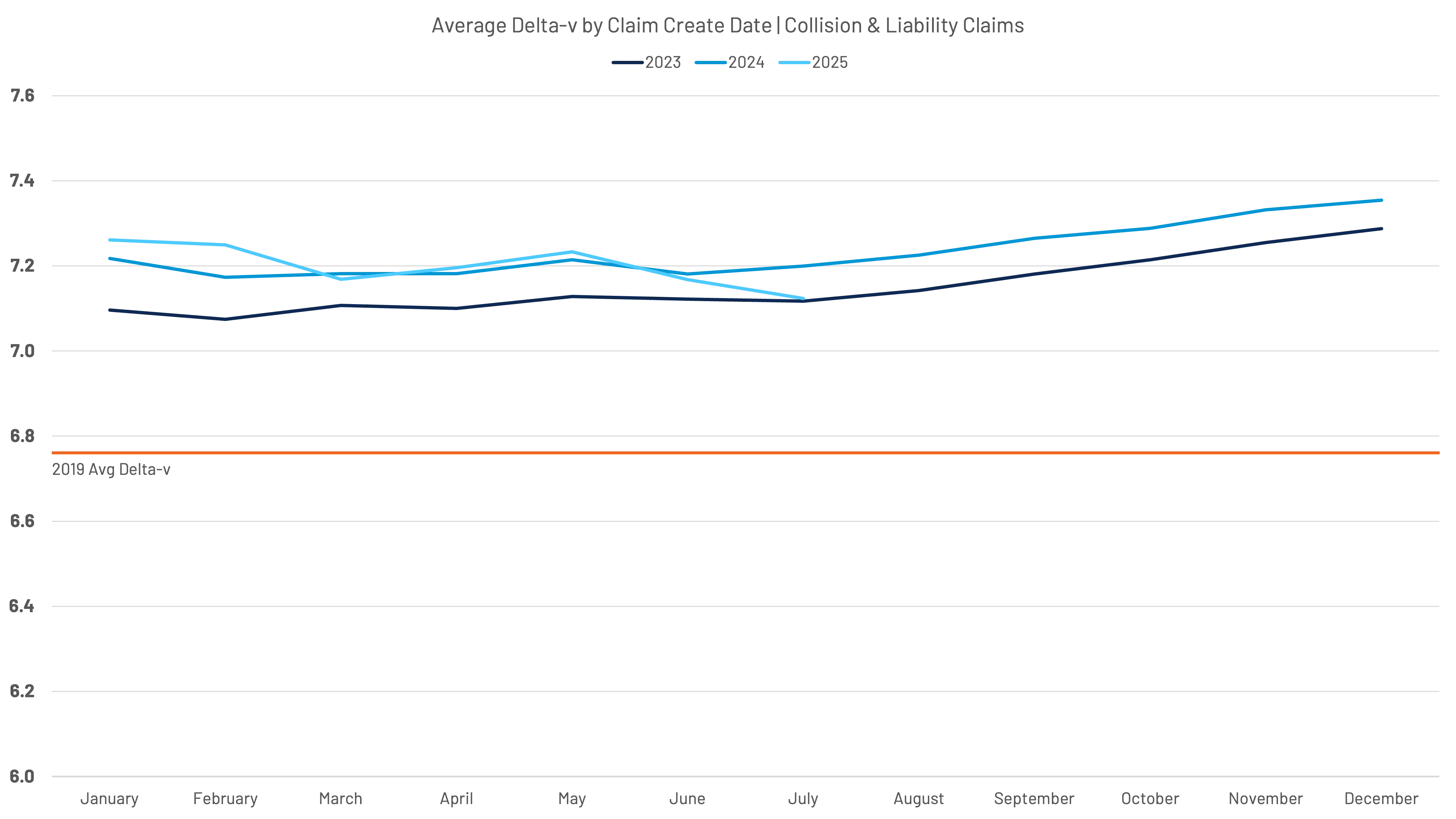 Line graph showing average Delta-v by claim create date for collision and liability claims in 2023, 2024, and 2025, with months from January to December on the x-axis and Delta-v values from 6.0 to 7.8 on the y-axis. A horizontal line indicates the 2019 average Delta-v at about 6.8.