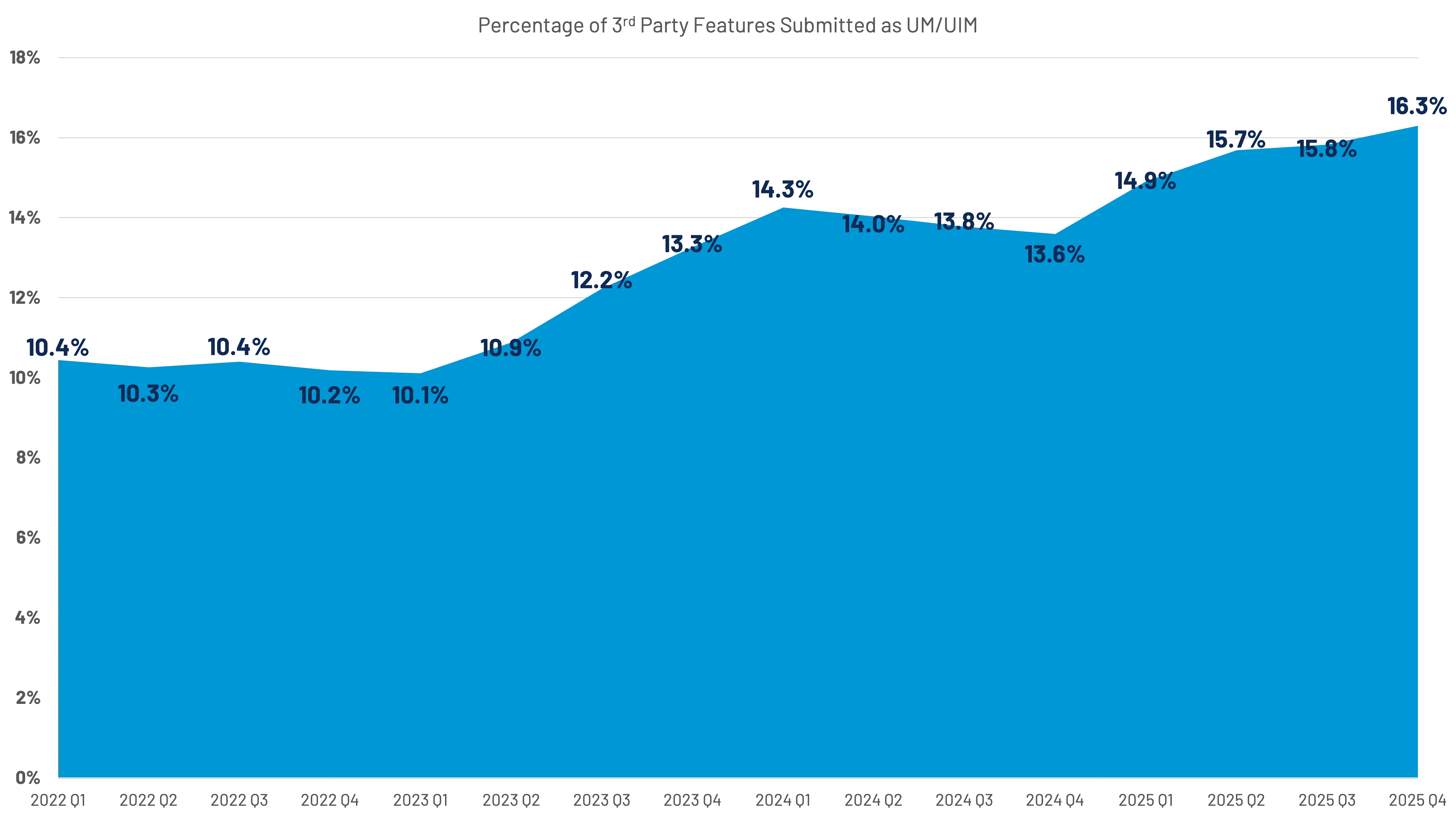 Line graph showing the percentage of third-party features submitted as UM/UIM rising from around 10.4% in 2022 Q1 to 16.3% in 2025 Q4.
