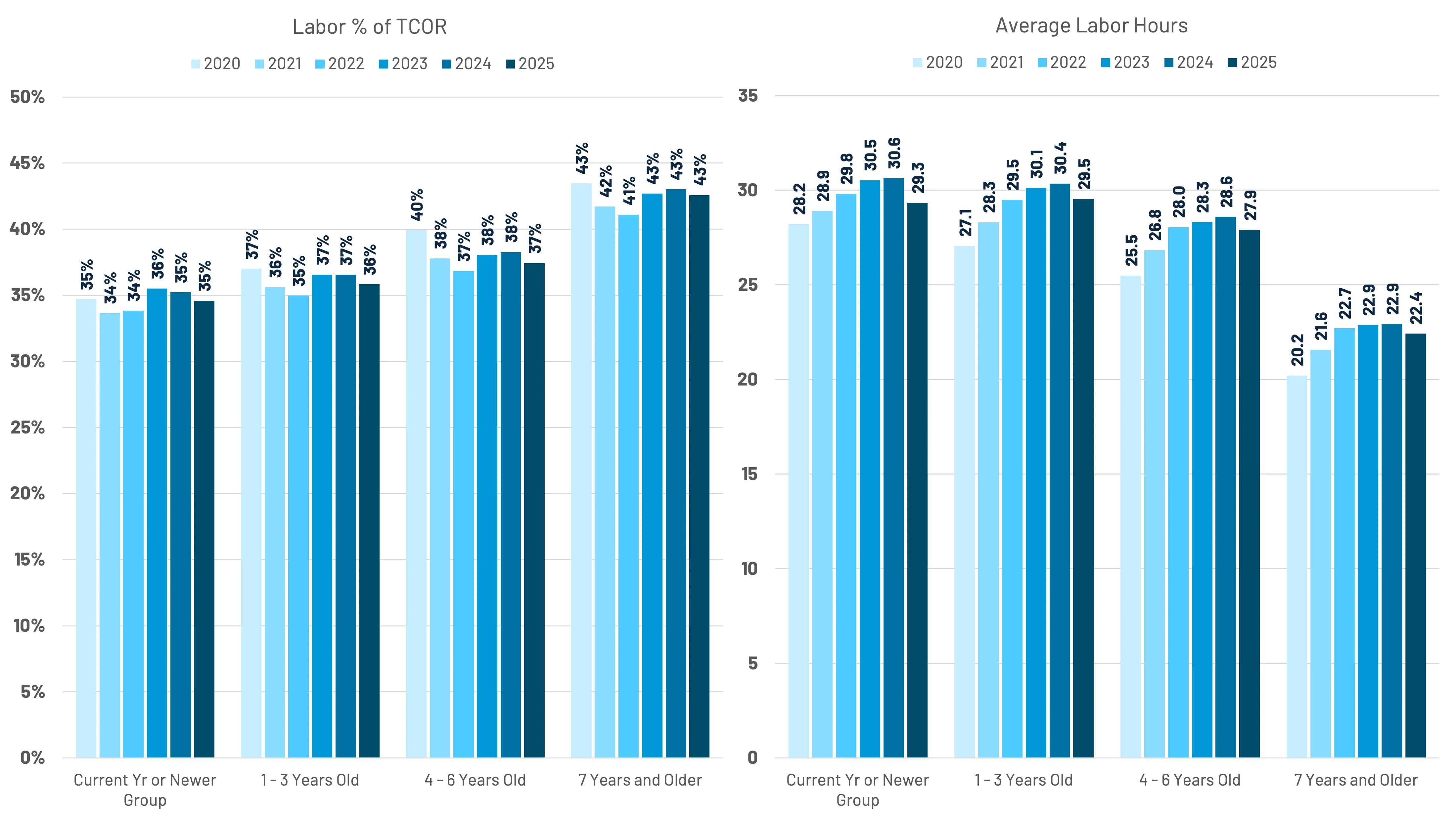 Two bar charts comparing labor percentage of TCOR and average labor hours from 2020 to 2025 across four truck age groups: Current Yr or Newer, 1-3 Years Old, 4-6 Years Old, and 7 Years and Older.
