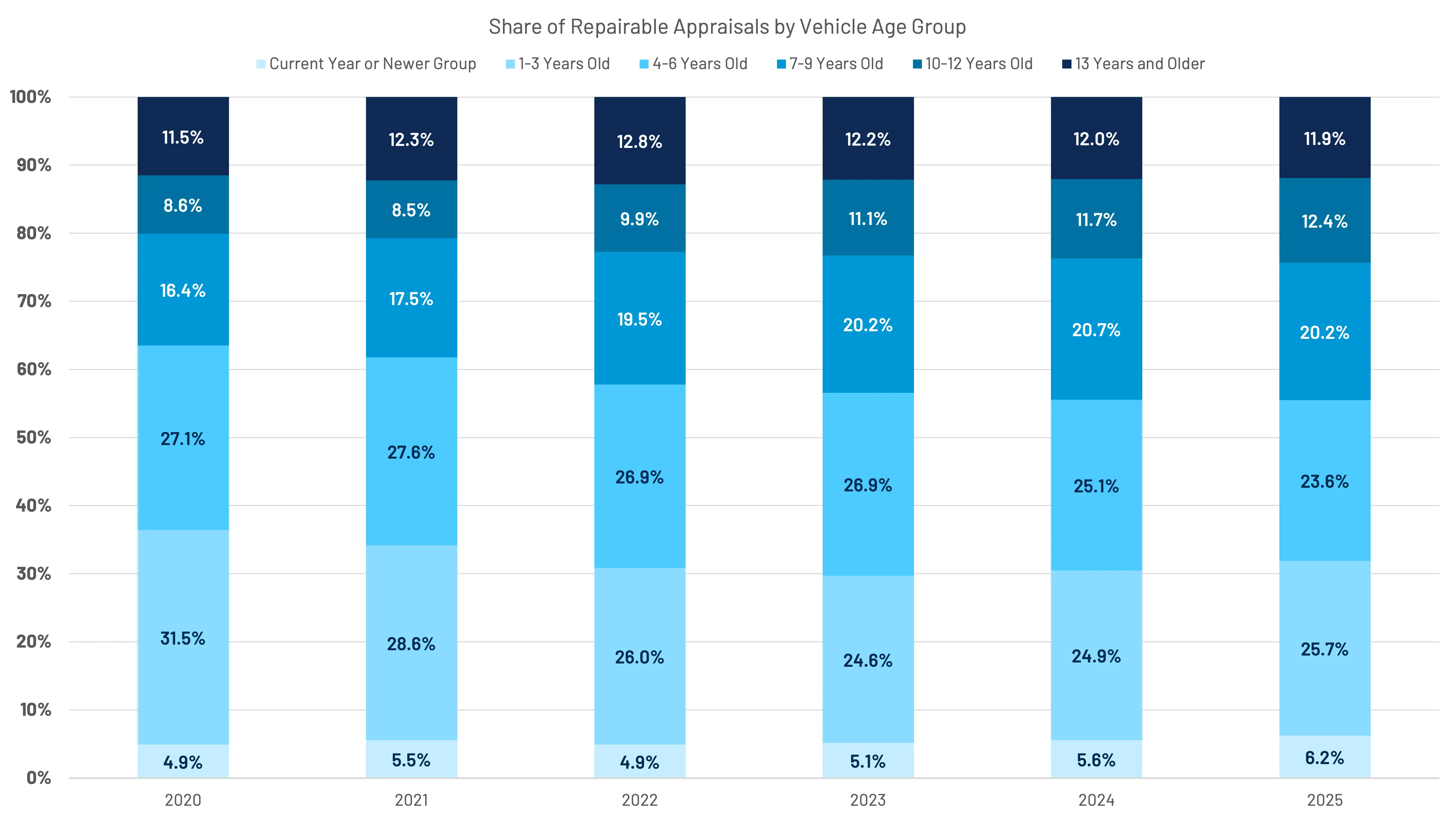 Stacked bar chart showing the share of repairable appraisals by vehicle age from 2020 to 2025, divided into six age groups from current year or newer to 13 years and older with varying percentage distributions each year.