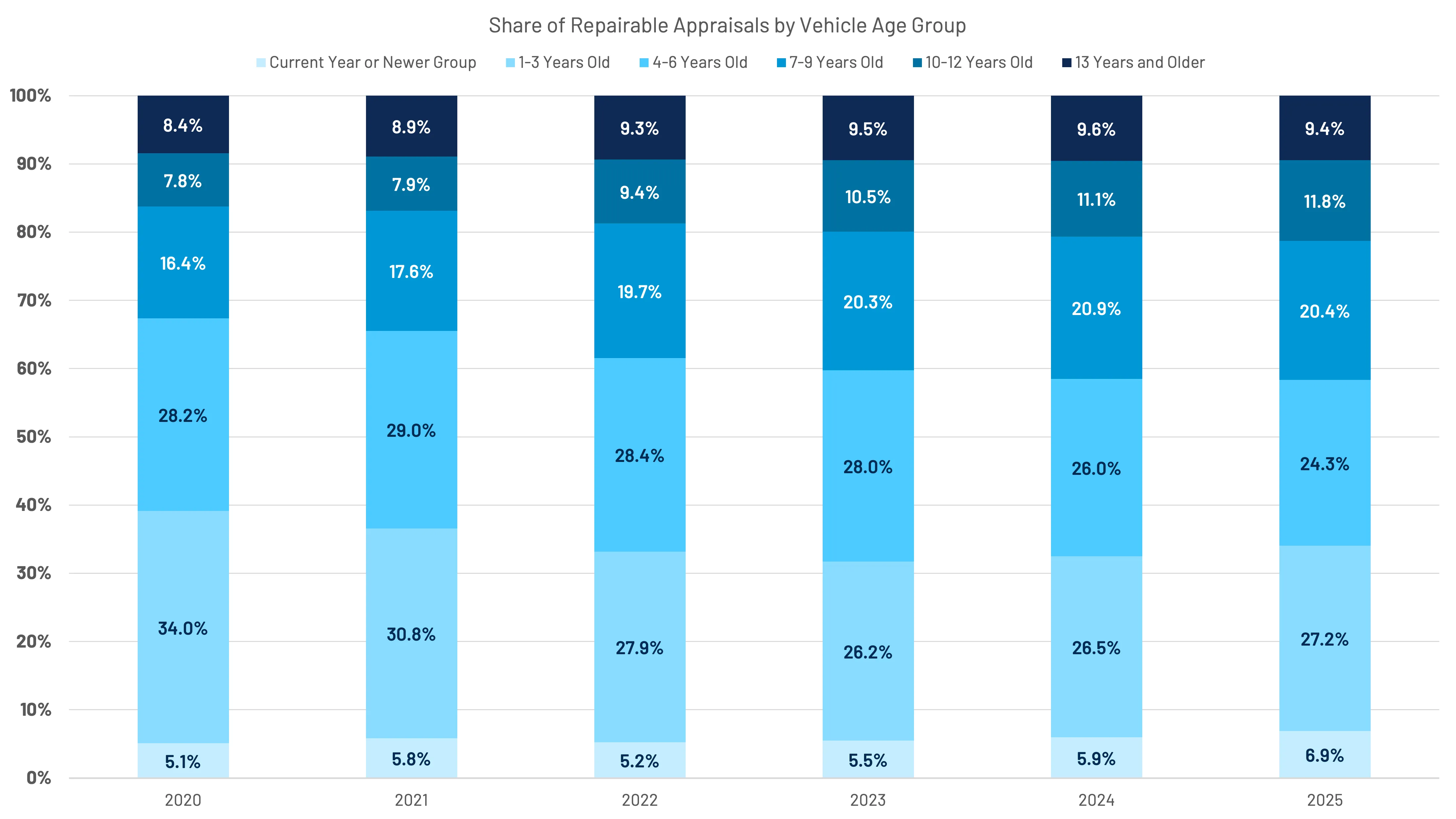 Stacked bar chart showing the share of repairable appraisals by vehicle age group from 2020 to 2025 with categories: current year or newer, 1-3 years, 4-6 years, 7-9 years, 10-12 years, and 13 years and older.