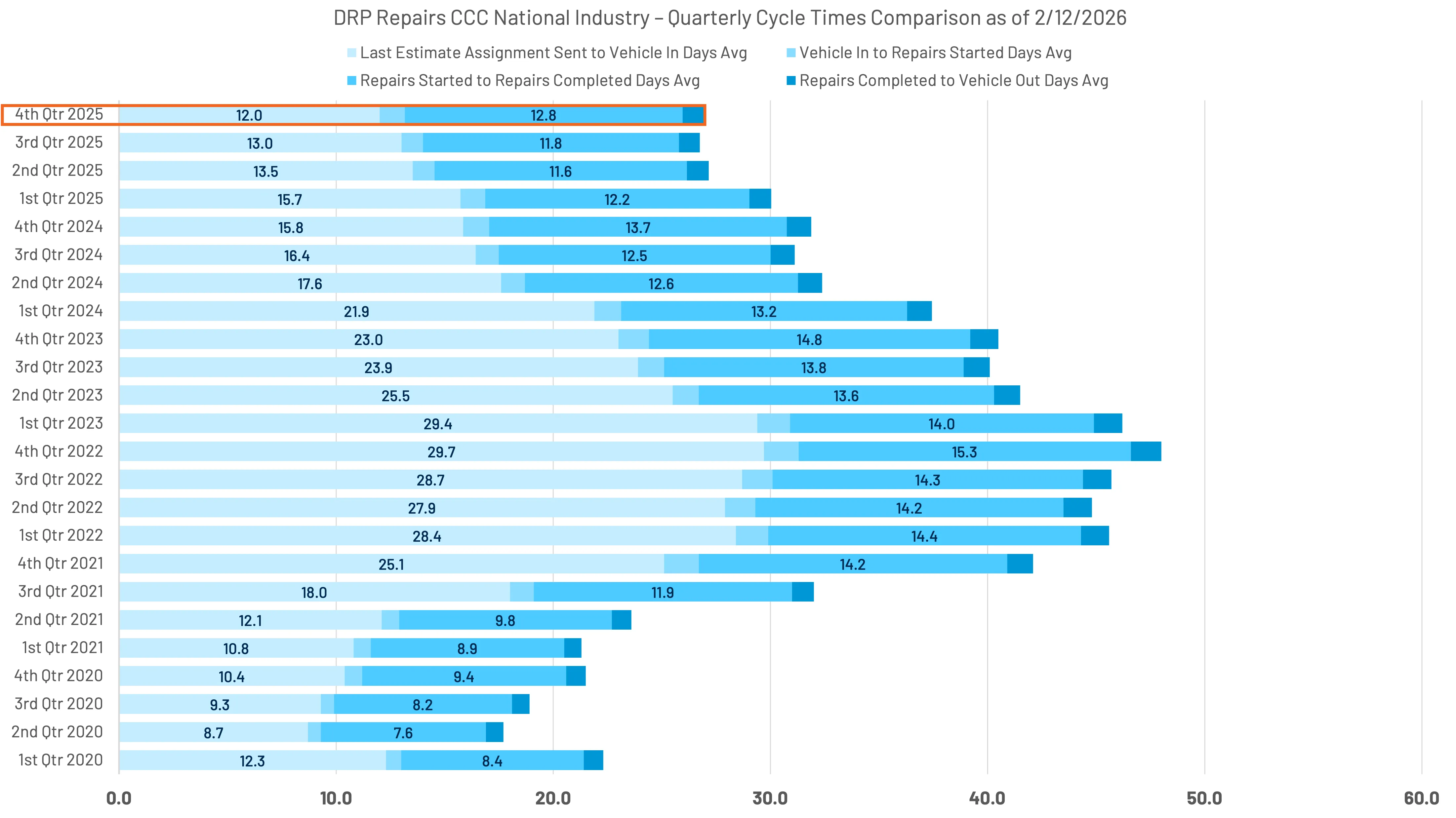 Bar chart comparing quarterly cycle times in days for DRP repairs in the CCC national industry from 1st quarter 2020 to 4th quarter 2025, showing a general decrease in average days over time across four stages: estimate sent to vehicle in, vehicle in to repairs started, repairs started to repairs completed, and repairs completed to vehicle out.