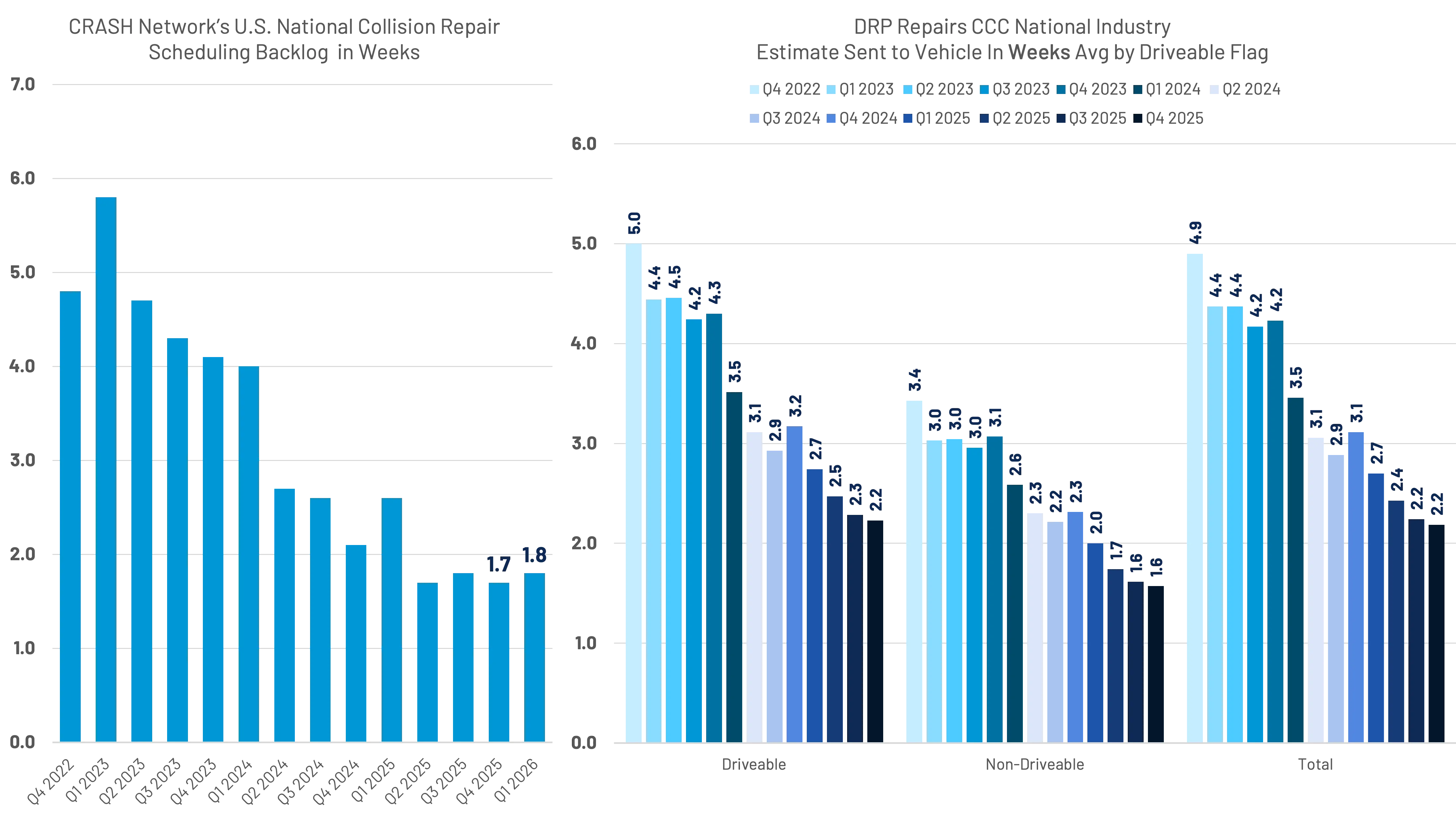 Two bar charts comparing CRASH Network's U.S. national collision repair scheduling backlog in weeks, showing a decline from about 5.8 weeks in Q1 2023 to 1.8 weeks in Q1 2026, and DRP Repairs CCC National Industry estimate sent to vehicle in weeks, averaged by driveable and non-driveable flags, both showing a general decline from Q4 2022 to Q4 2025.