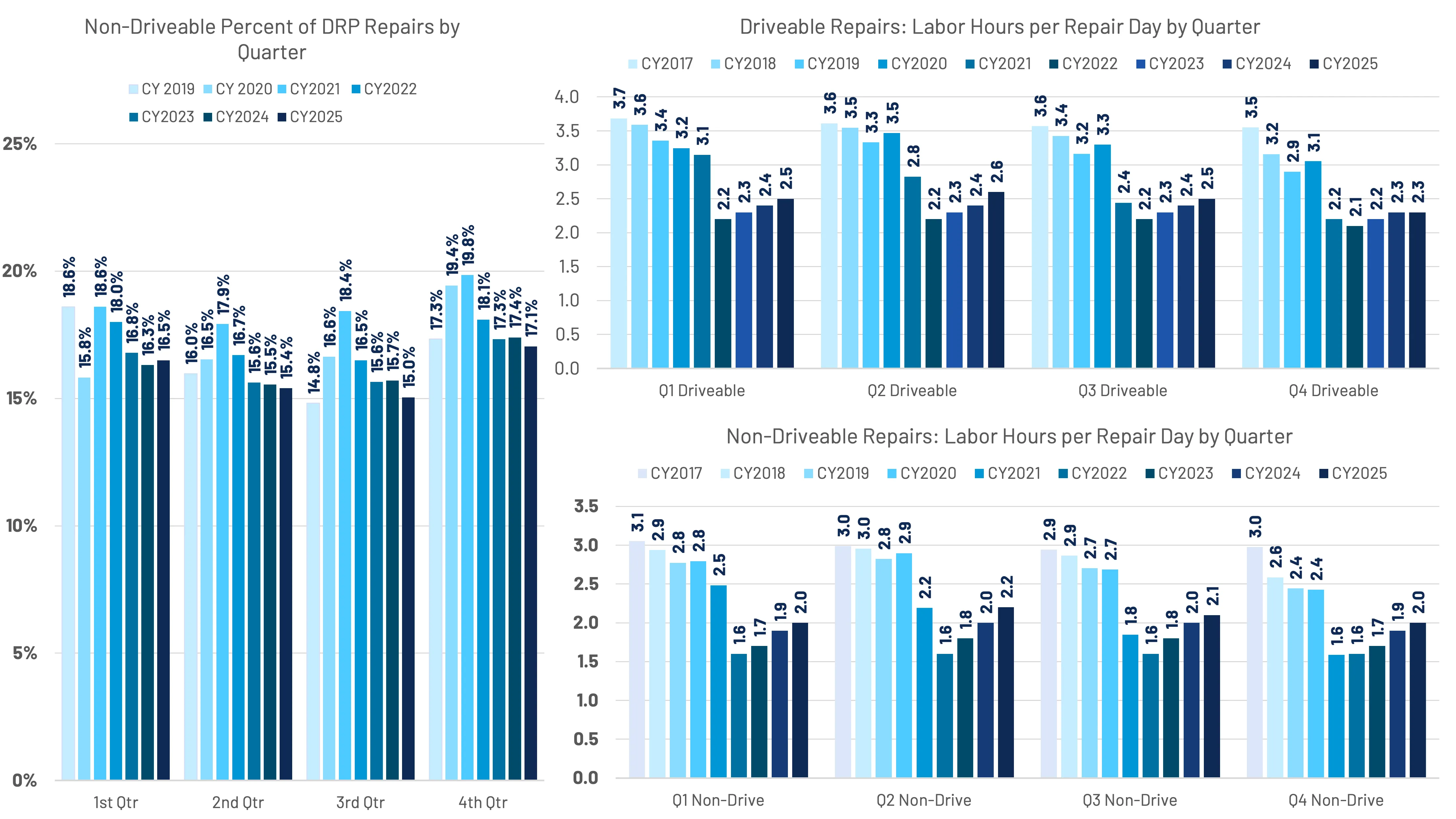 Bar charts showing Non-Driveable Percent of DRP Repairs by quarter with values around 15% to 20%, Driveable Repairs Labor Hours per Repair Day by quarter ranging 2.2 to 3.7 hours, and Non-Driveable Repairs Labor Hours per Repair Day by quarter ranging 1.6 to 3.1 hours for years CY2017 to CY2025.