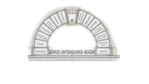 Bogen-Diagramm zum Thema Genius-Unternehmer-Bogen.