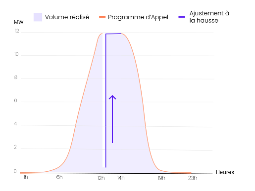Explication de l'ajustement à la hausse des actifs de production ENR