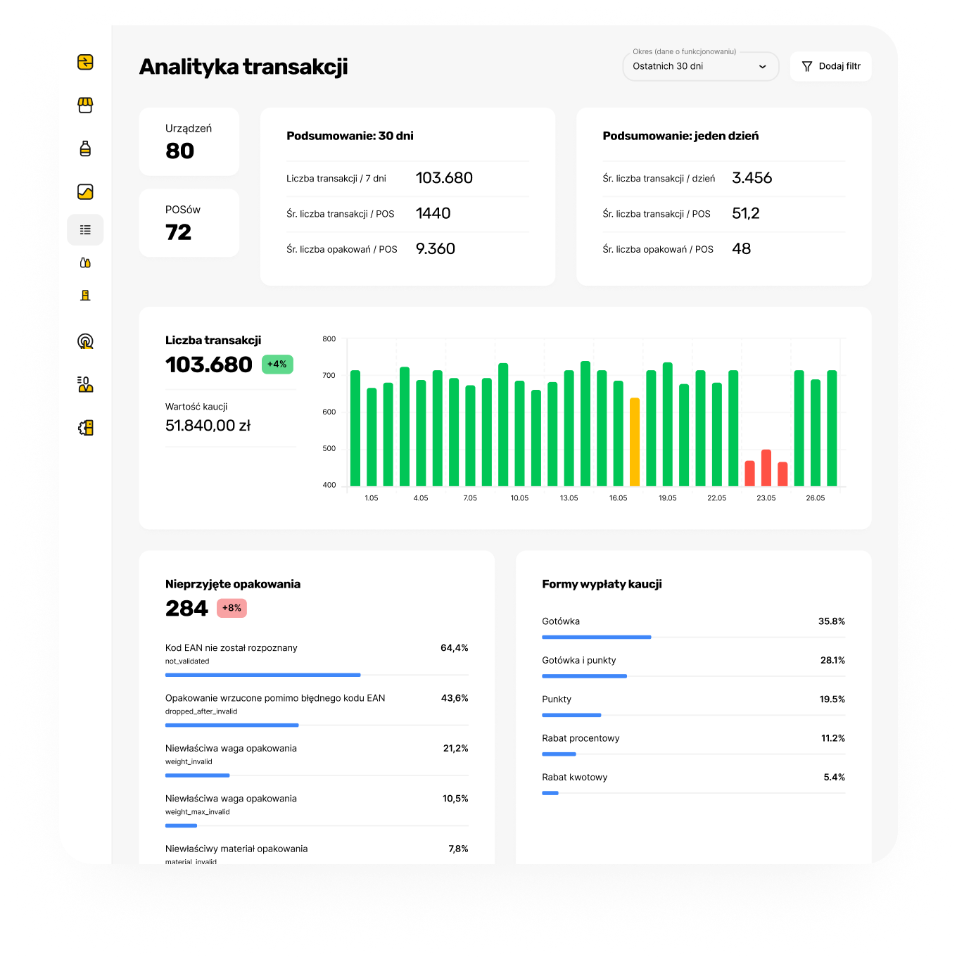 Panel analityki transakcji pokazujący liczbę urządzeń 80, POS-ów 72, podsumowanie za 30 dni i jeden dzień, wykres liczby transakcji oraz dane o nieprzyjętych opakowaniach i formach wypłaty kaucji.