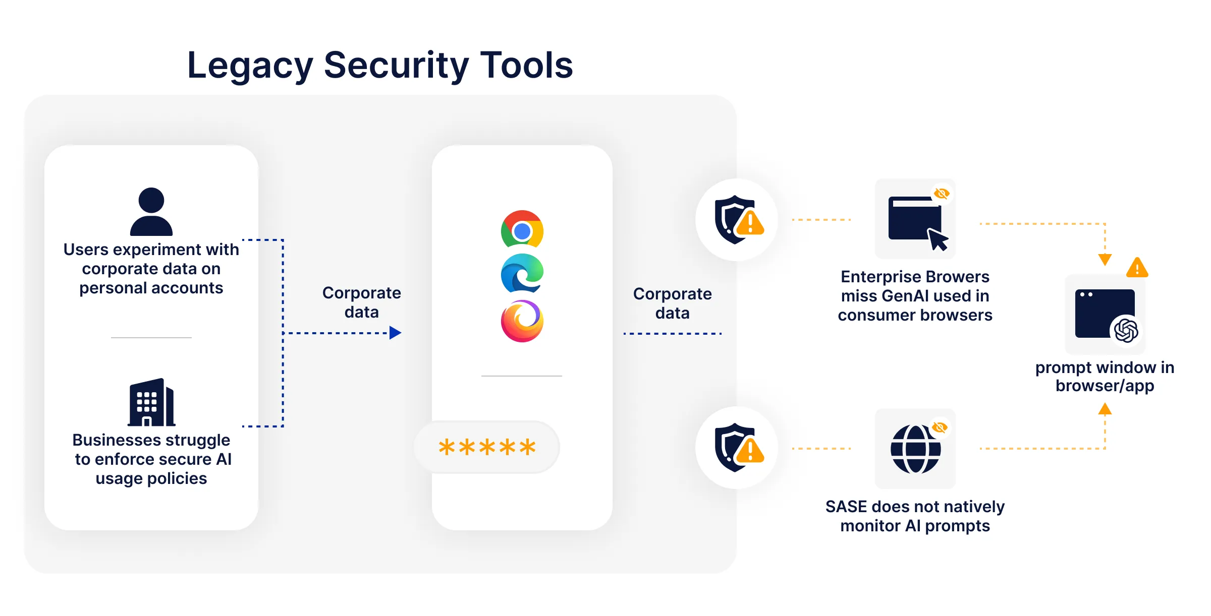 AI tools like ChatGPT and Claude accessing corporate data, highlighting security risks.