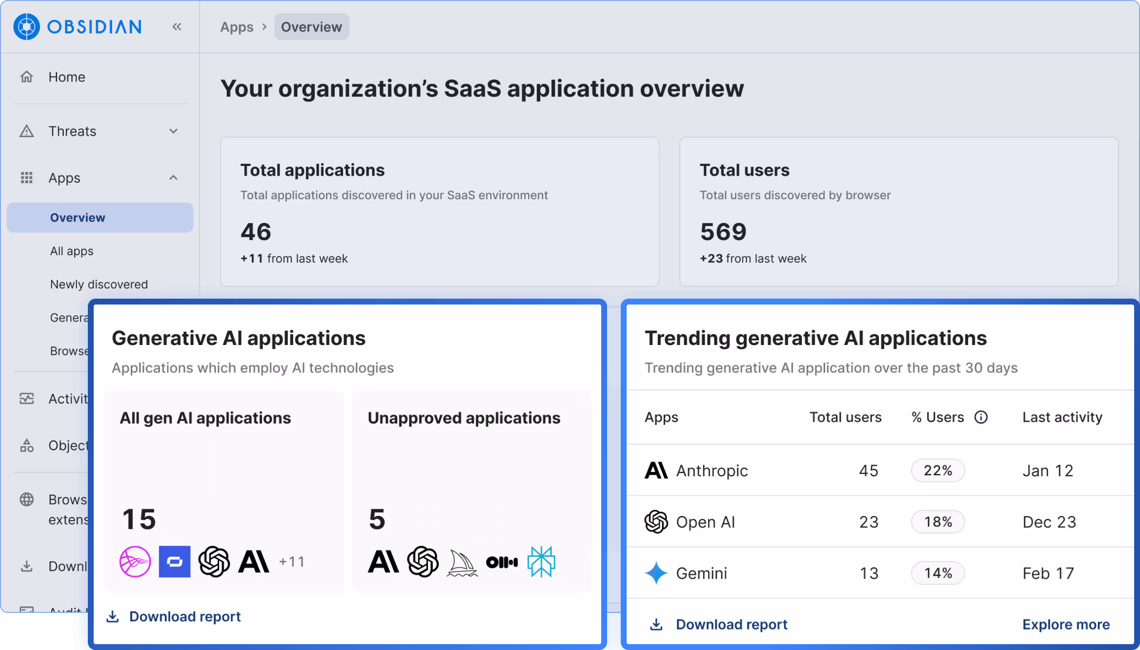 Interface showing user activity, login reports, and policy controls for tracking and managing GenAI adoption and associated risks.