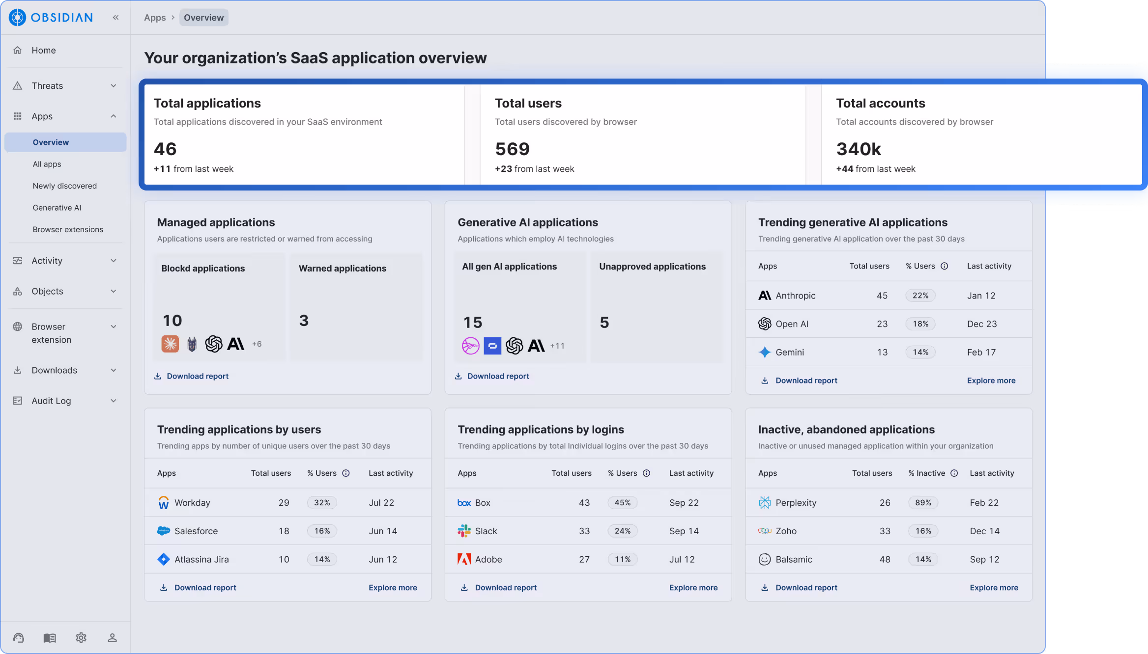 Dashboard displaying unified view of GenAI usage with login reports, user activity, and risk monitoring for secure adoption.