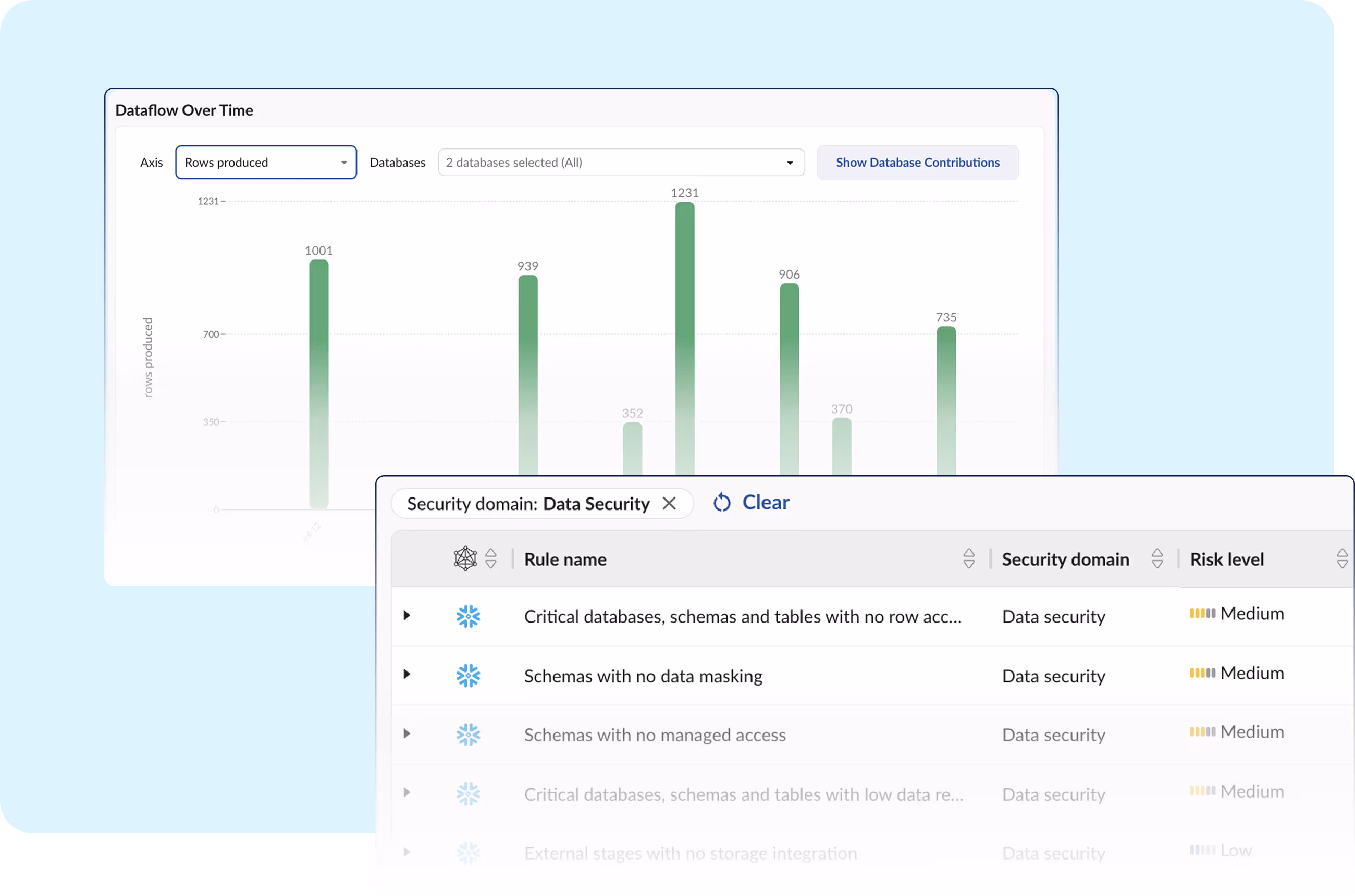 Obsidian dashboard visualizing Snowflake data access trends over time alongside flagged schema configurations missing data masking or row-level access controls.