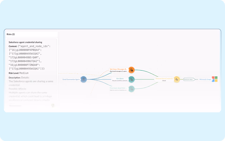 Workflow diagram of Salesforce Agentforce agents and third-party connectors, showing potential vulnerabilities.