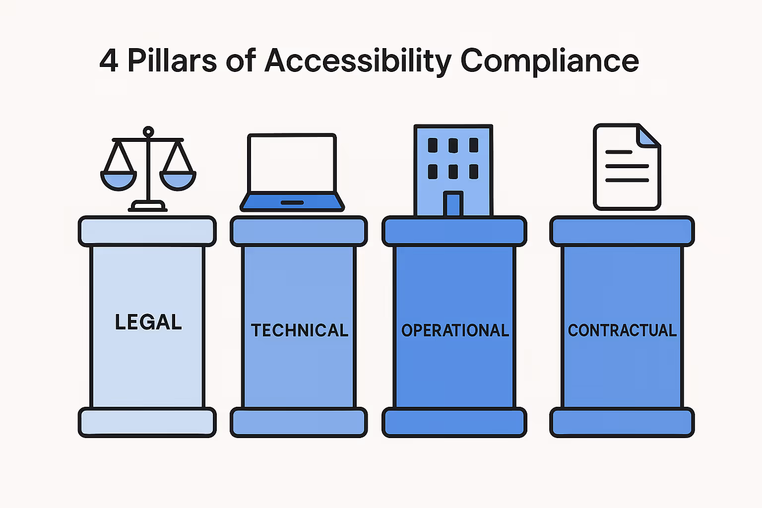 4 pillars of accessibility: legal, technical, operational and contractual