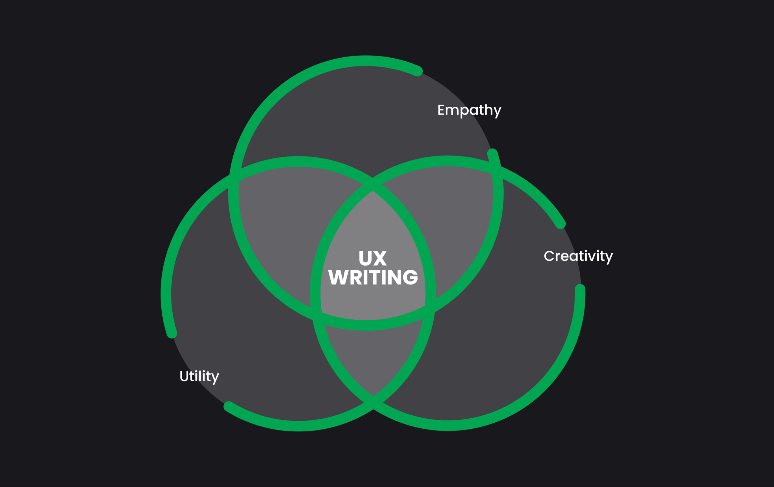 Characteristics of UX writing