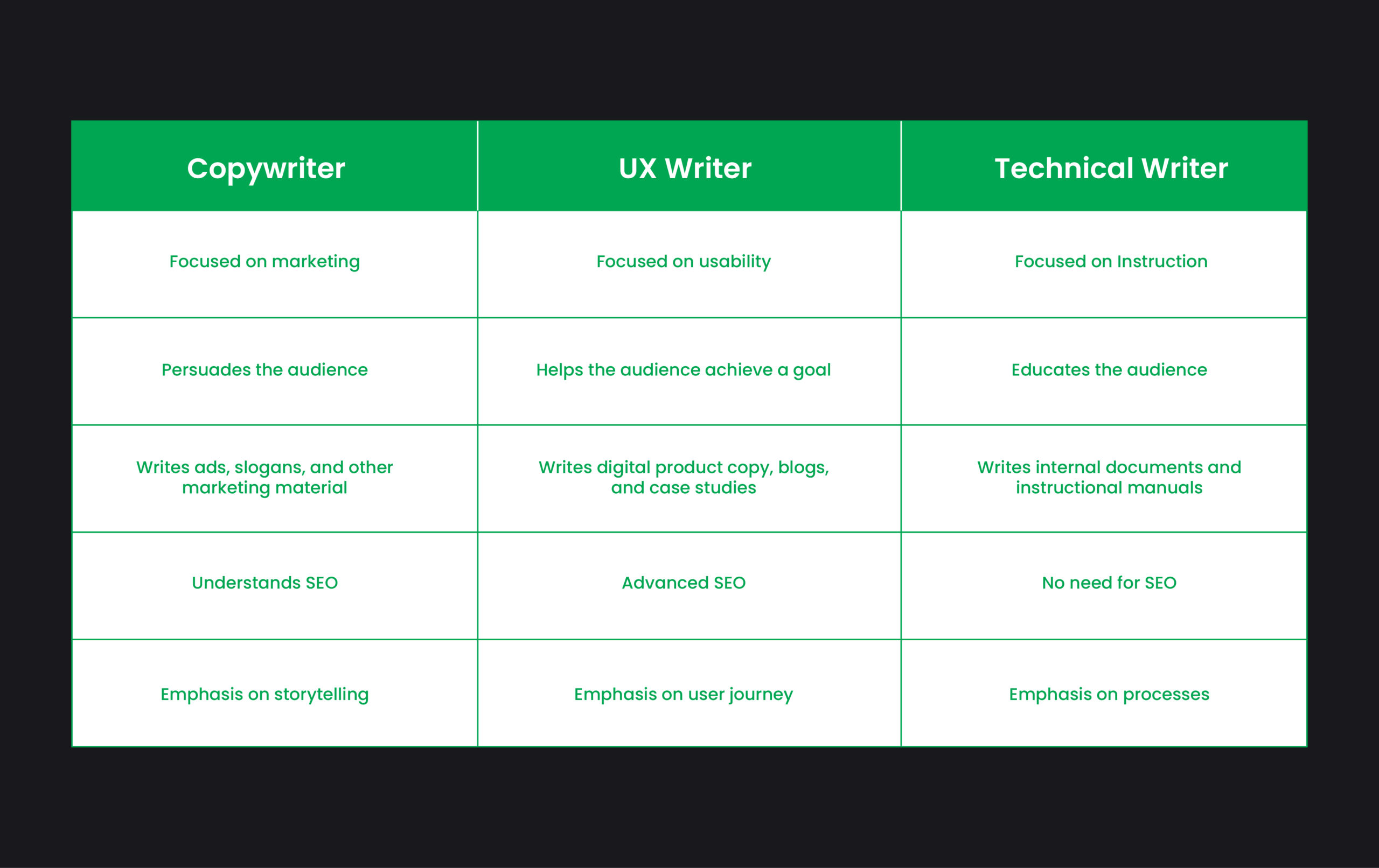 UX writing comparison chart