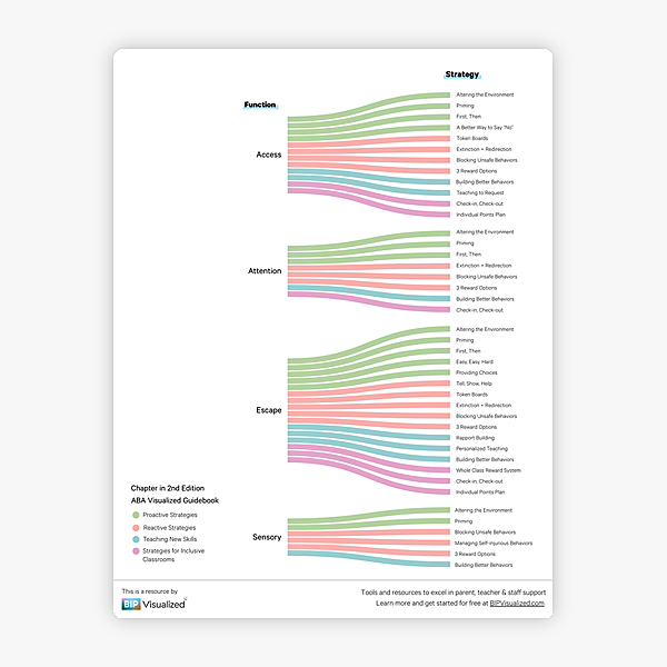Strategies Organized by Function behavior support resource