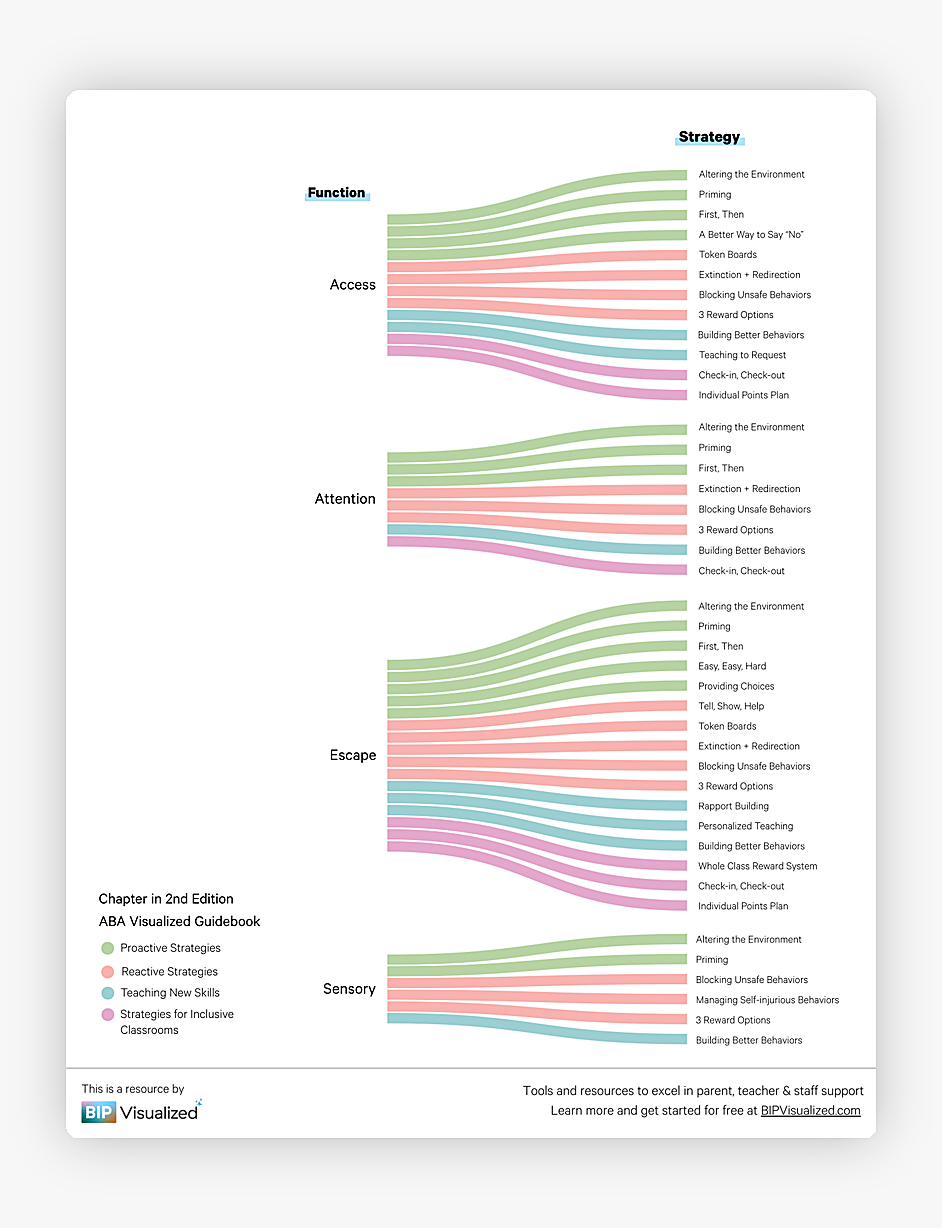 Strategies Organized by Function