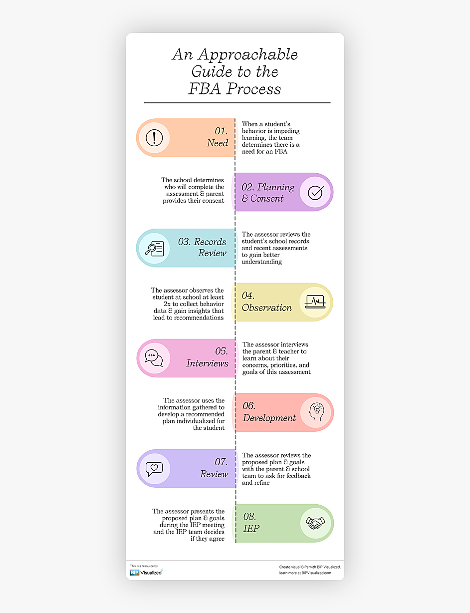 An Approachable Guide to the FBA/IEE Process