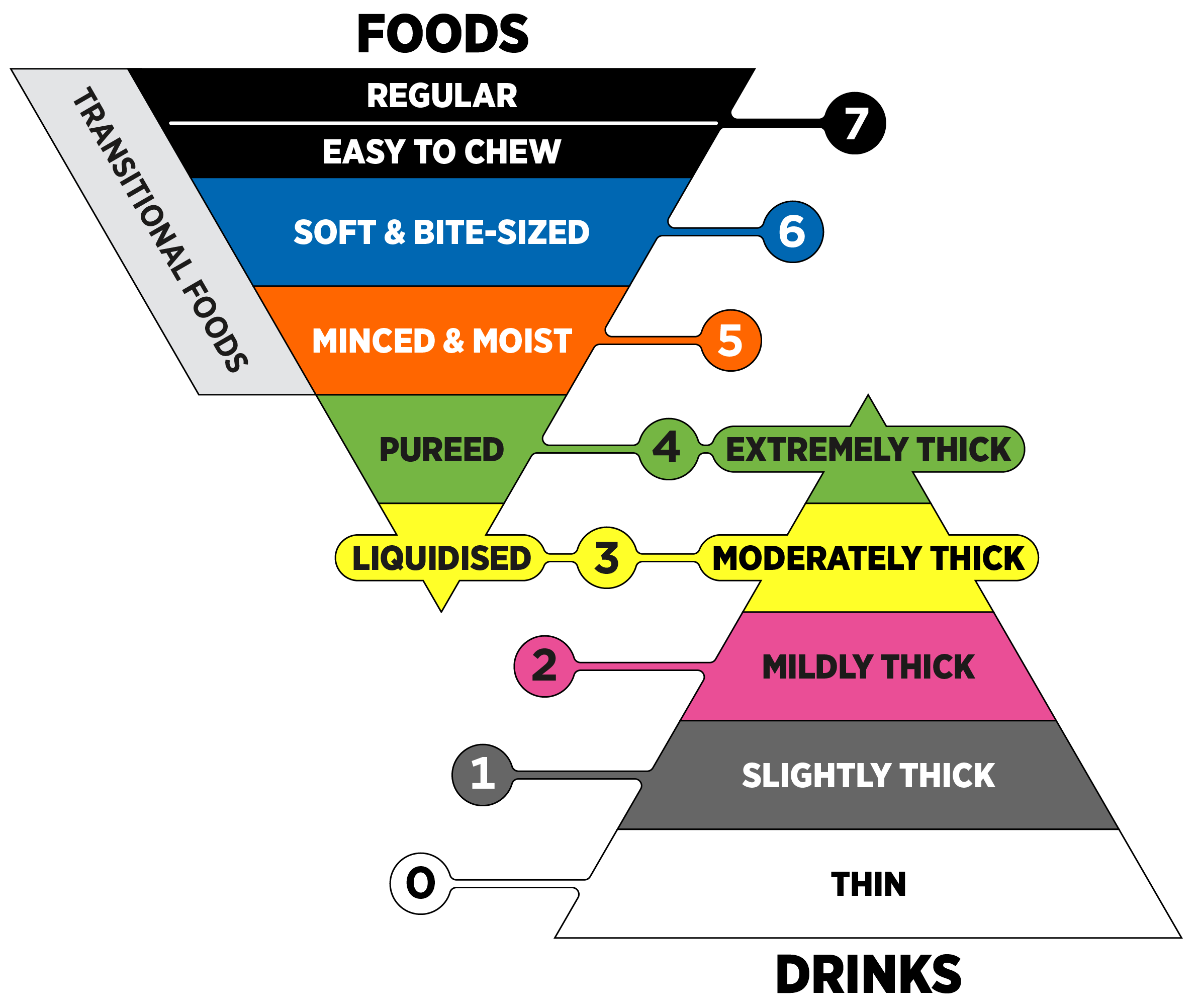 IDDSI Levels Chart