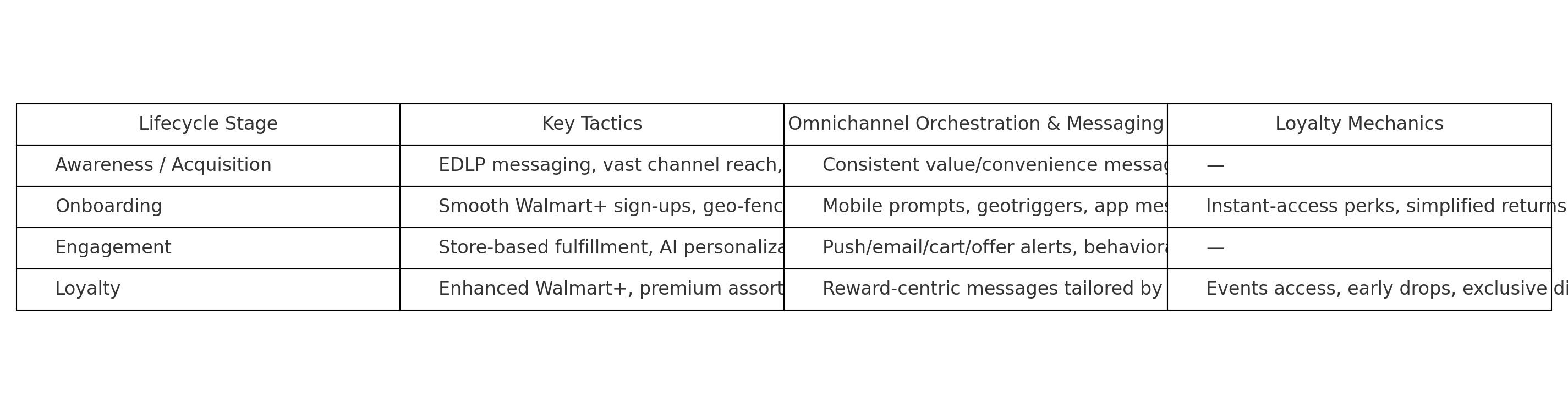 walmart's customer retention summary table