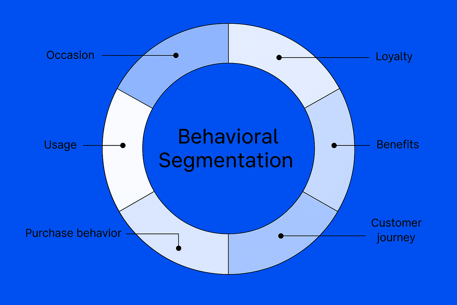 behavioral segmentation usage
